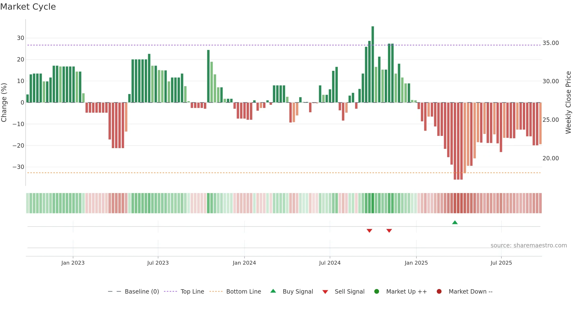 ACCORD weekly Market Cycle chart, closing 2025-09-22.