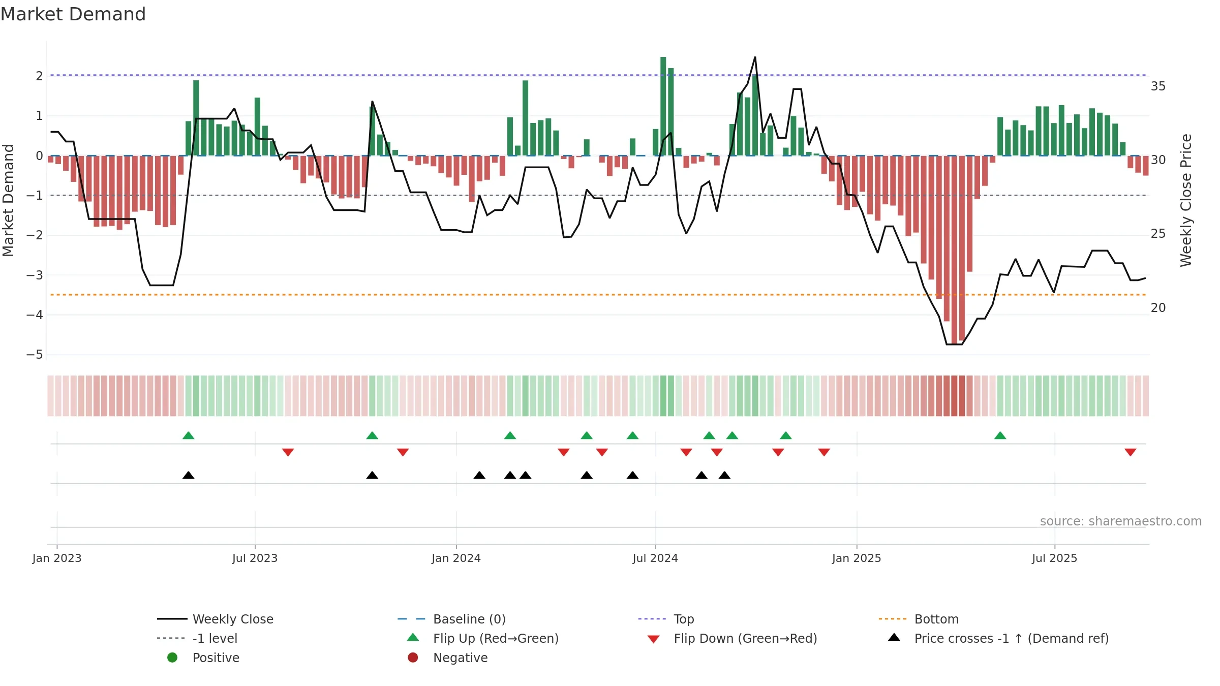 ACCORD weekly Market Demand chart, closing 2025-09-22.