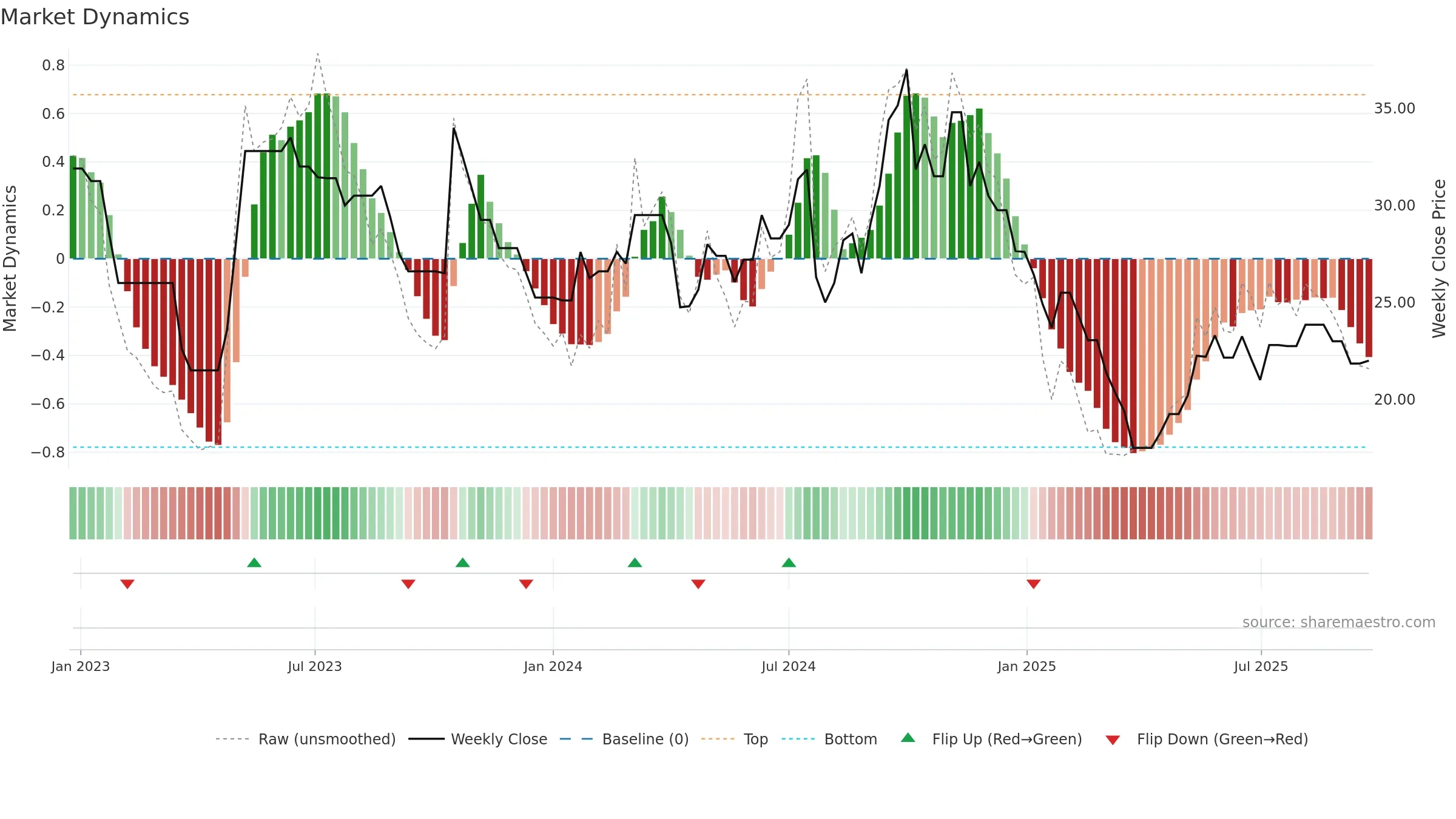 ACCORD weekly Market Dynamics chart, closing 2025-09-22.