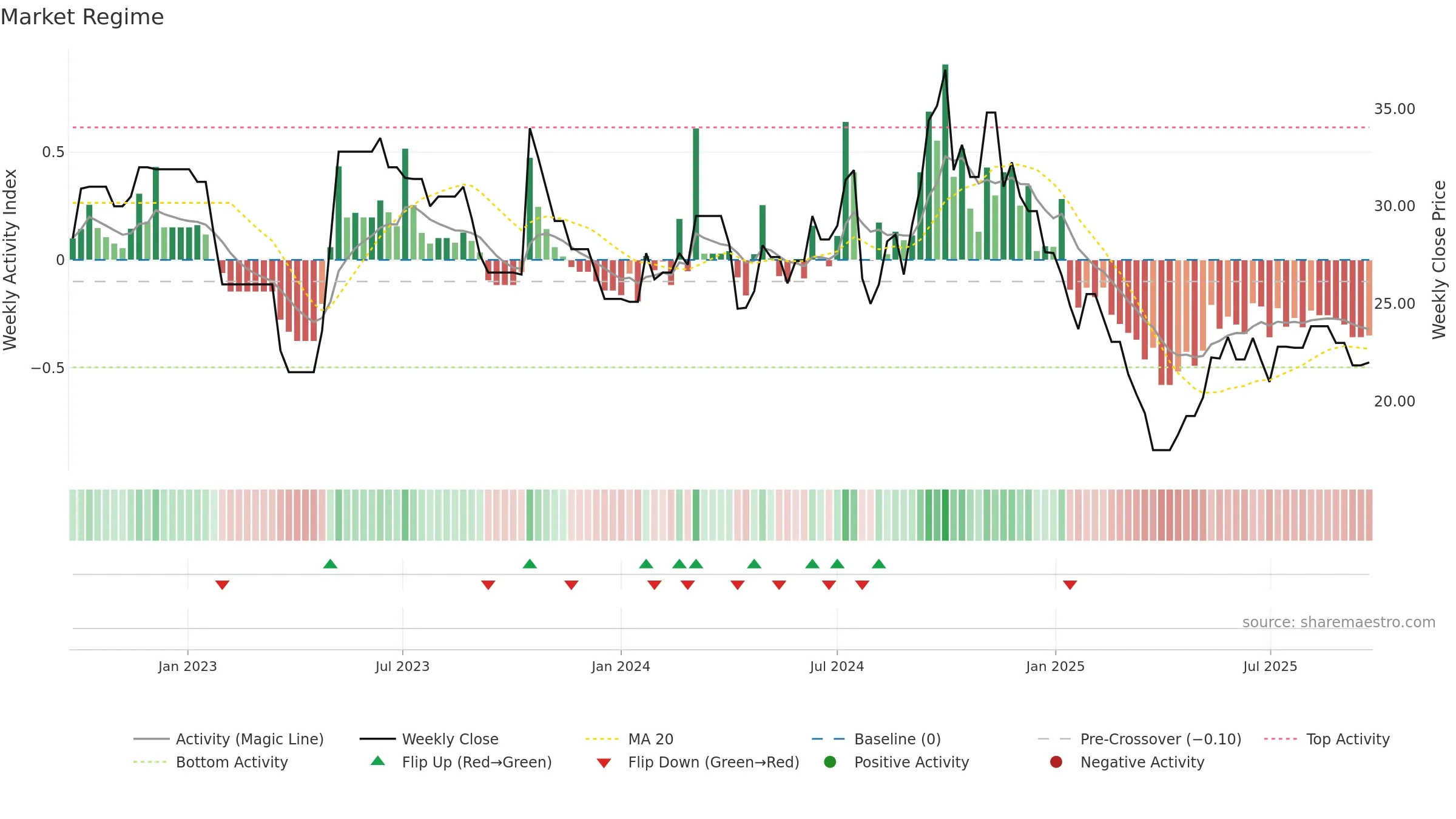 ACCORD weekly Market Snapshot chart, closing 2025-09-22.