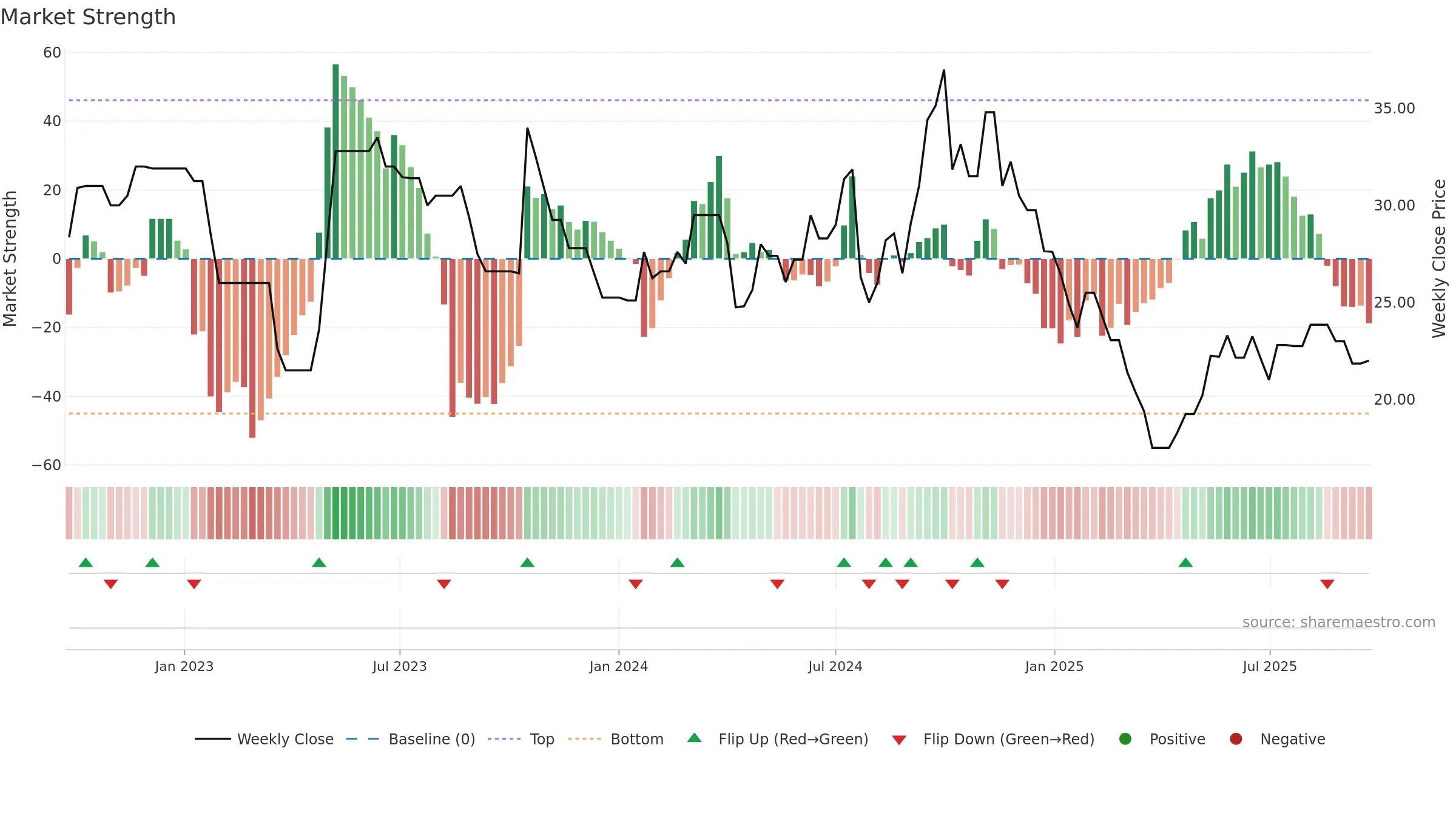 ACCORD weekly Market Strength chart, closing 2025-09-22.