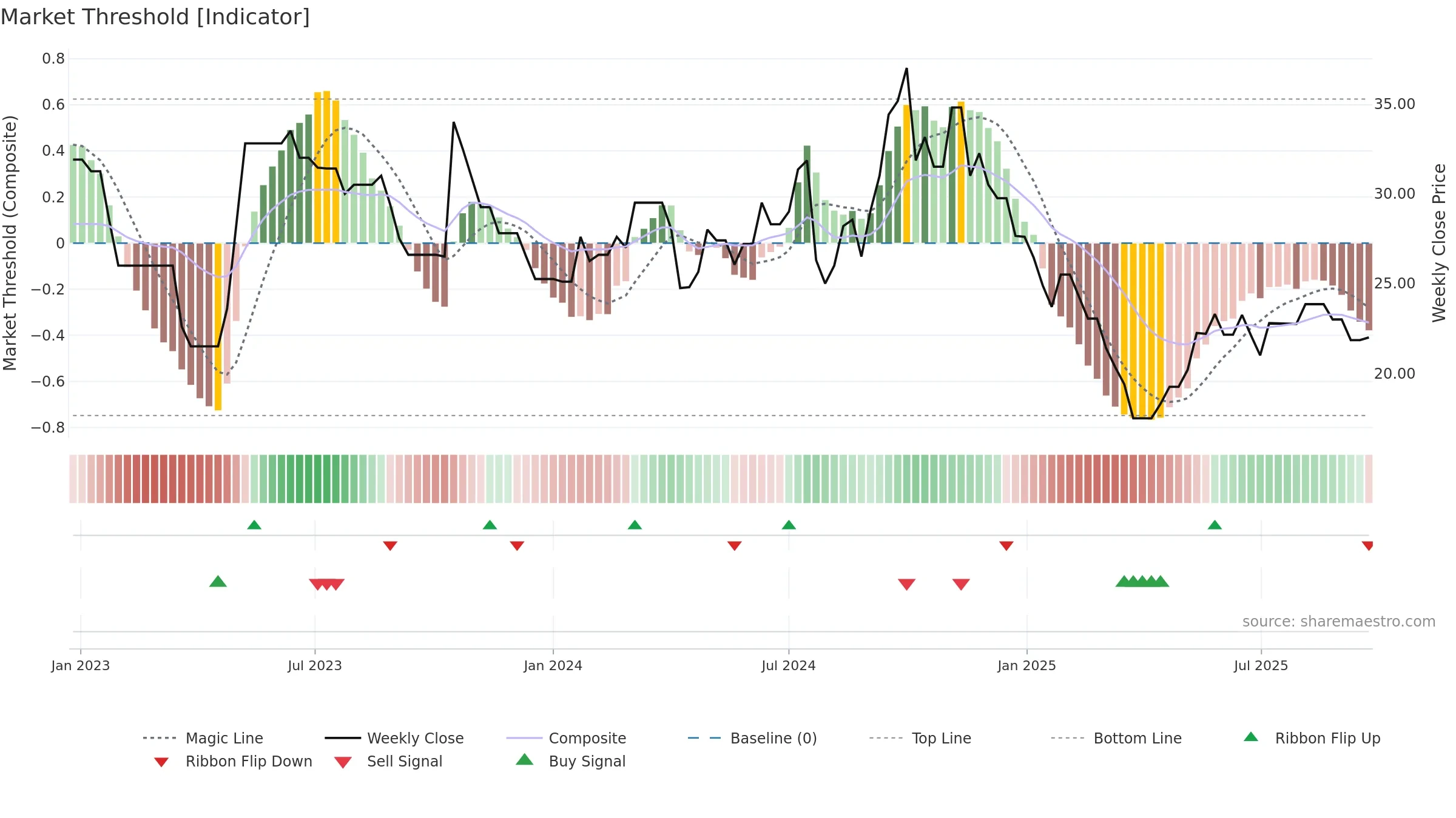 ACCORD weekly Market Threshold chart, closing 2025-09-22.
