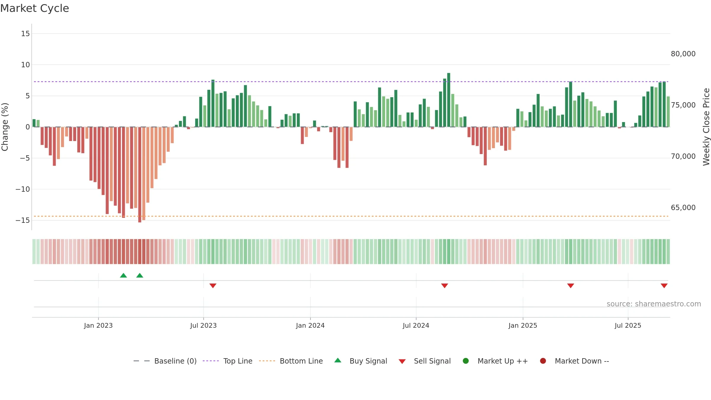 3309 weekly Market Cycle chart, closing 2025-09-08.