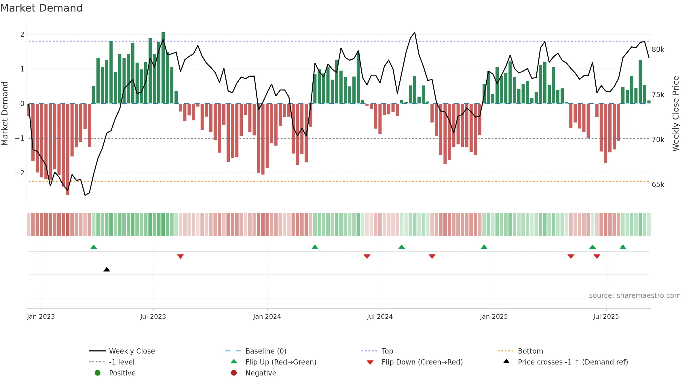 3309 weekly Market Demand chart, closing 2025-09-08.