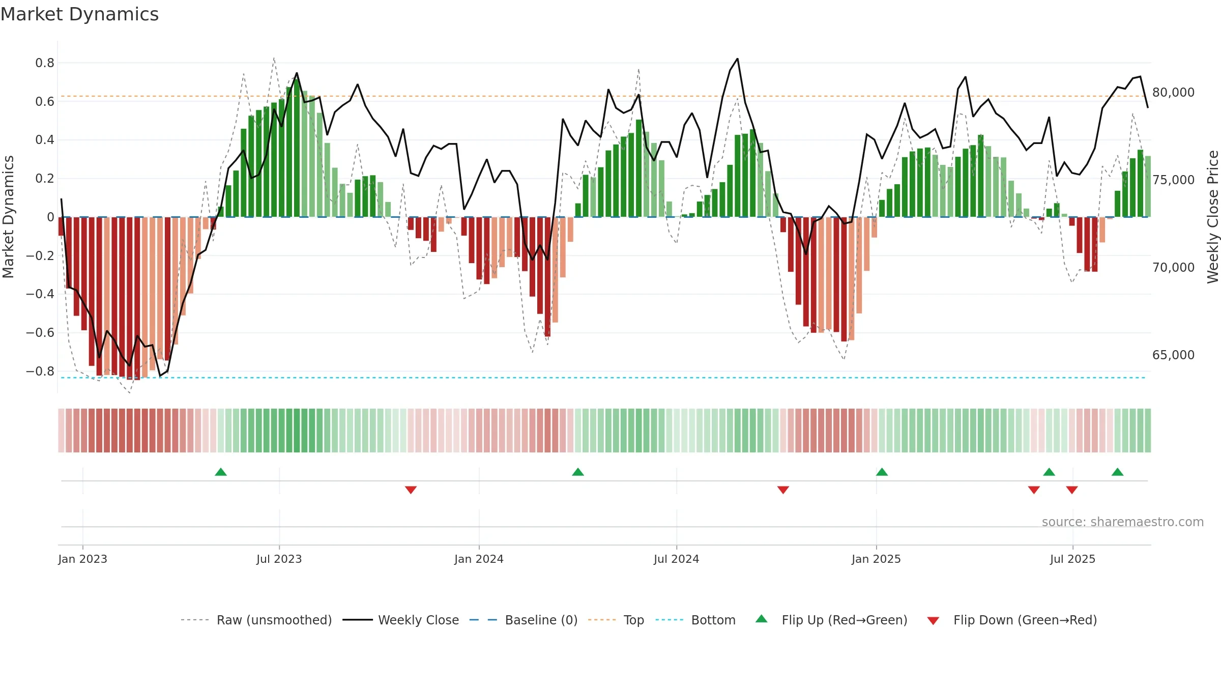 3309 weekly Market Dynamics chart, closing 2025-09-08.
