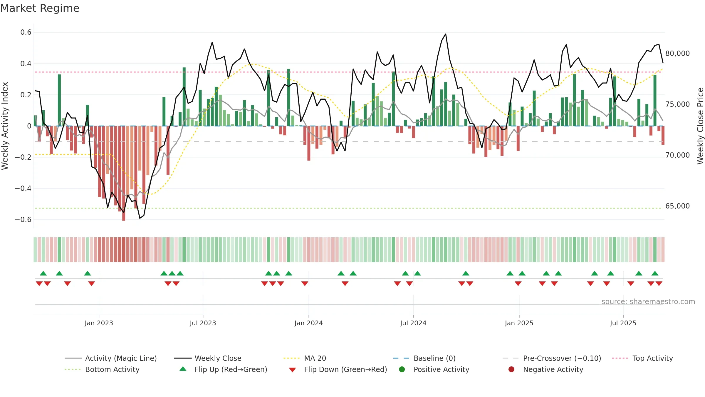 3309 weekly Market Snapshot chart, closing 2025-09-08.