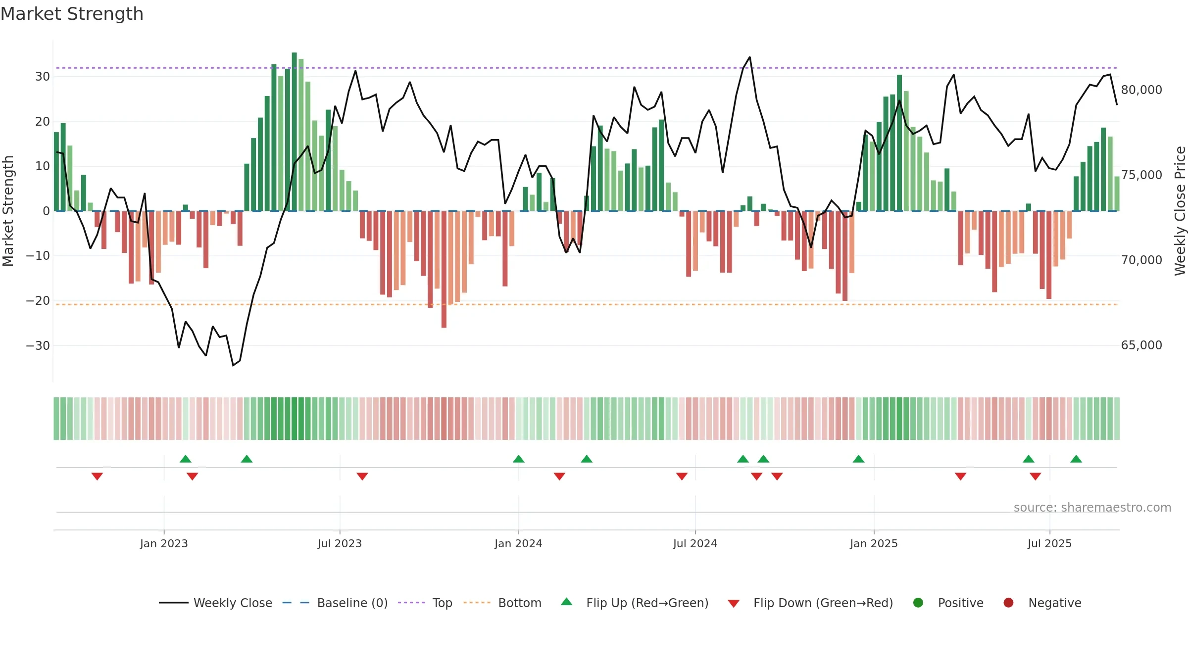 3309 weekly Market Strength chart, closing 2025-09-08.