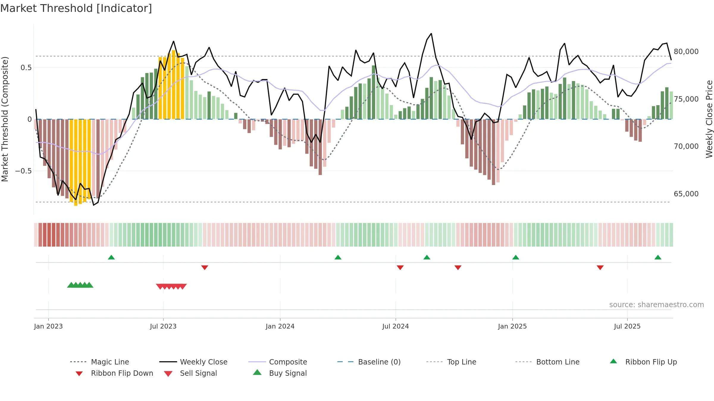 3309 weekly Market Threshold chart, closing 2025-09-08.