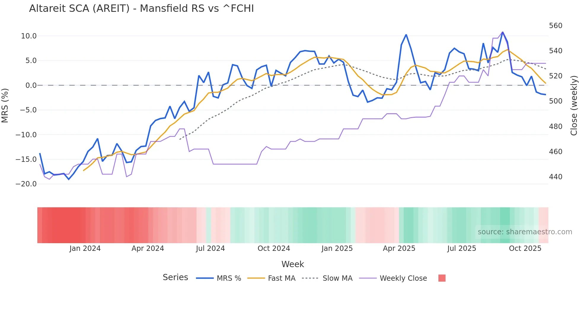 AREIT Mansfield Relative Strength chart
