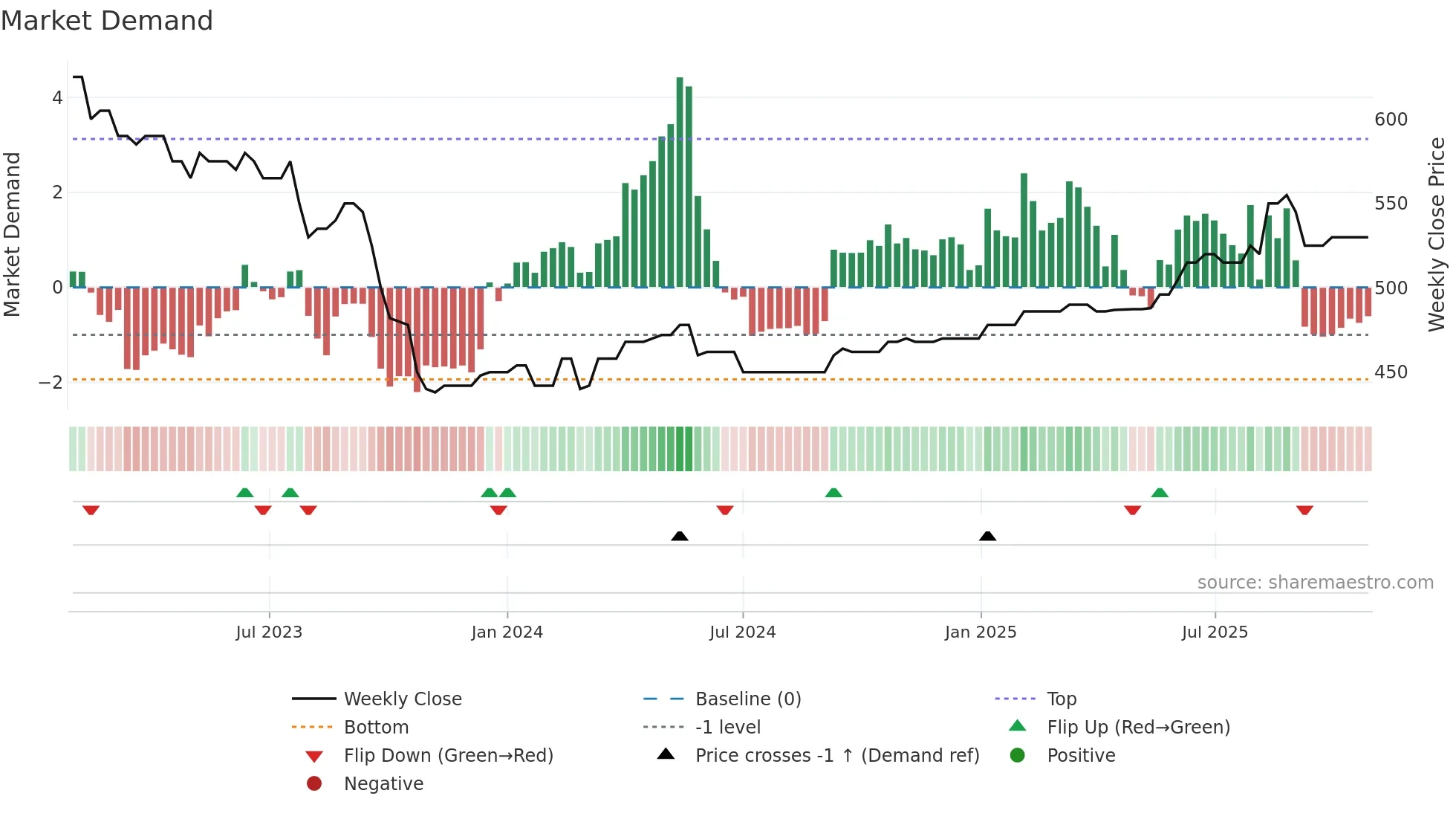 AREIT weekly Market Demand chart