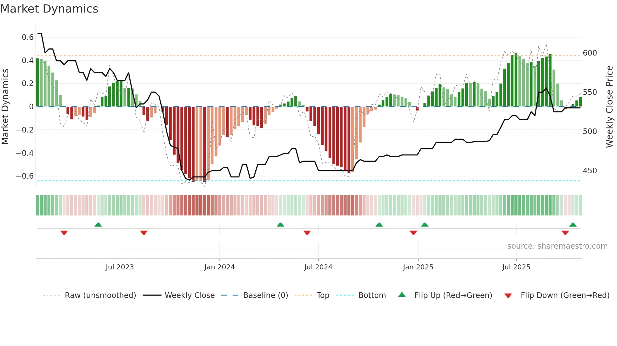AREIT weekly Market Dynamics chart