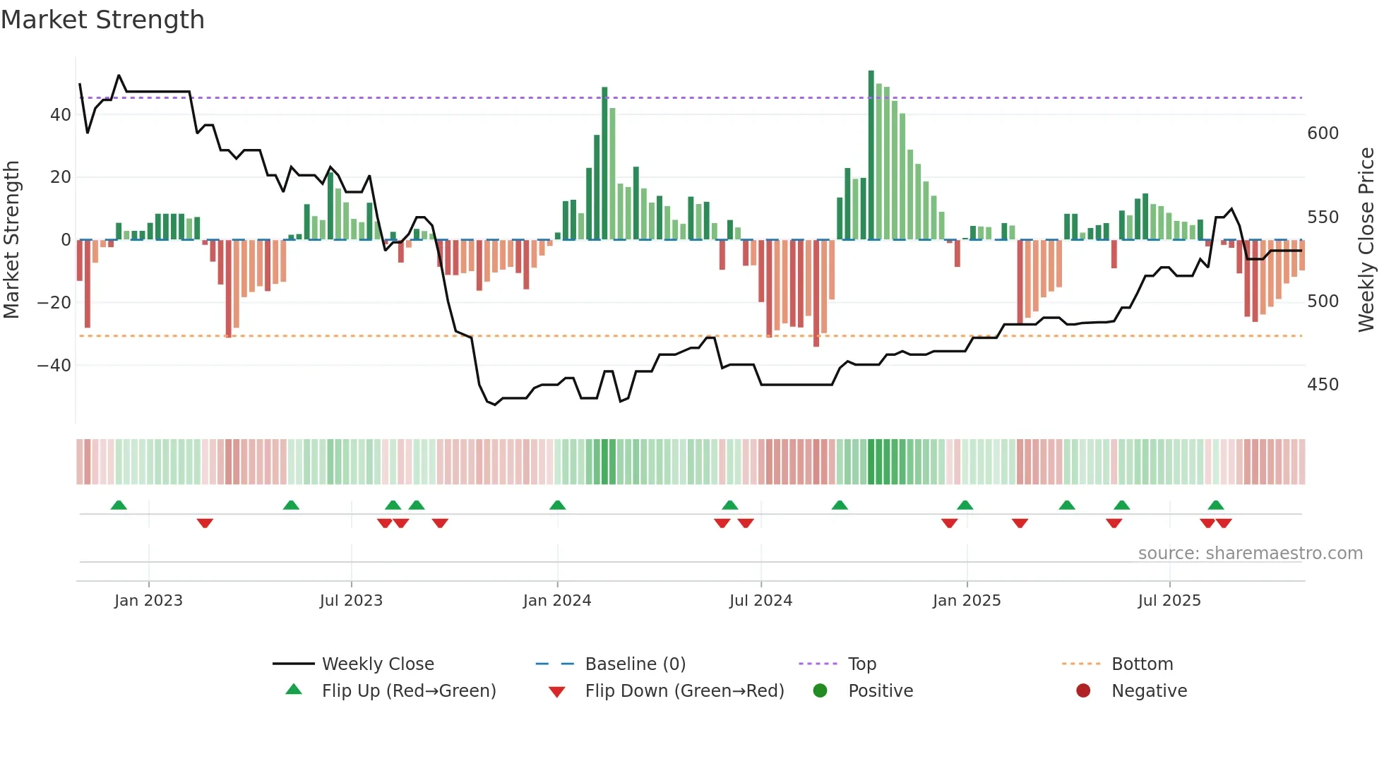 AREIT weekly Market Strength chart