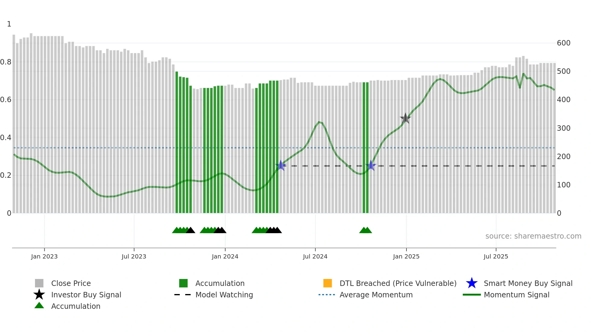 AREIT weekly Smart Money chart