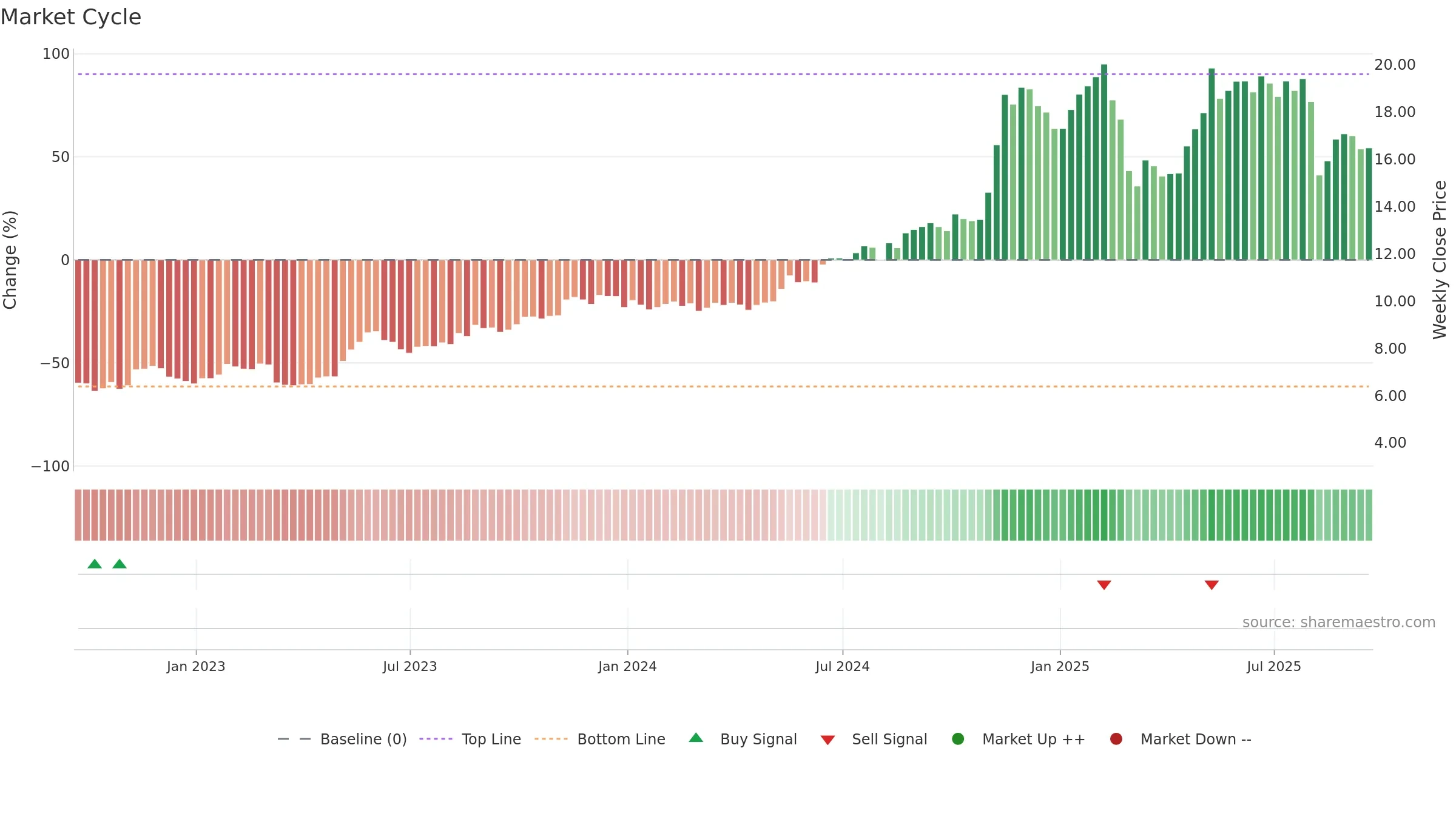 AVPT weekly Market Cycle chart, closing 2025-09-19.