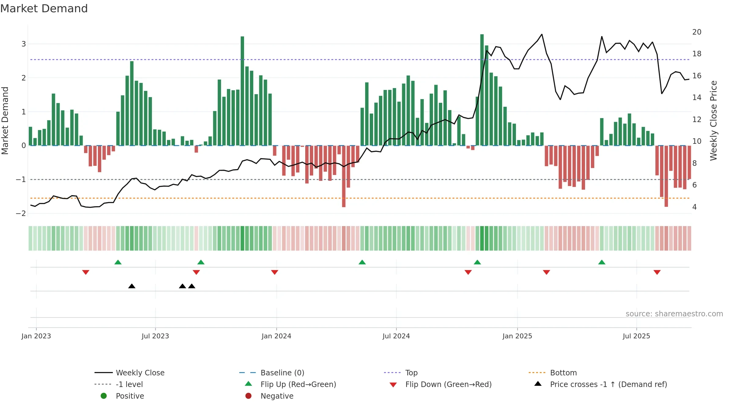 AVPT weekly Market Demand chart, closing 2025-09-19.