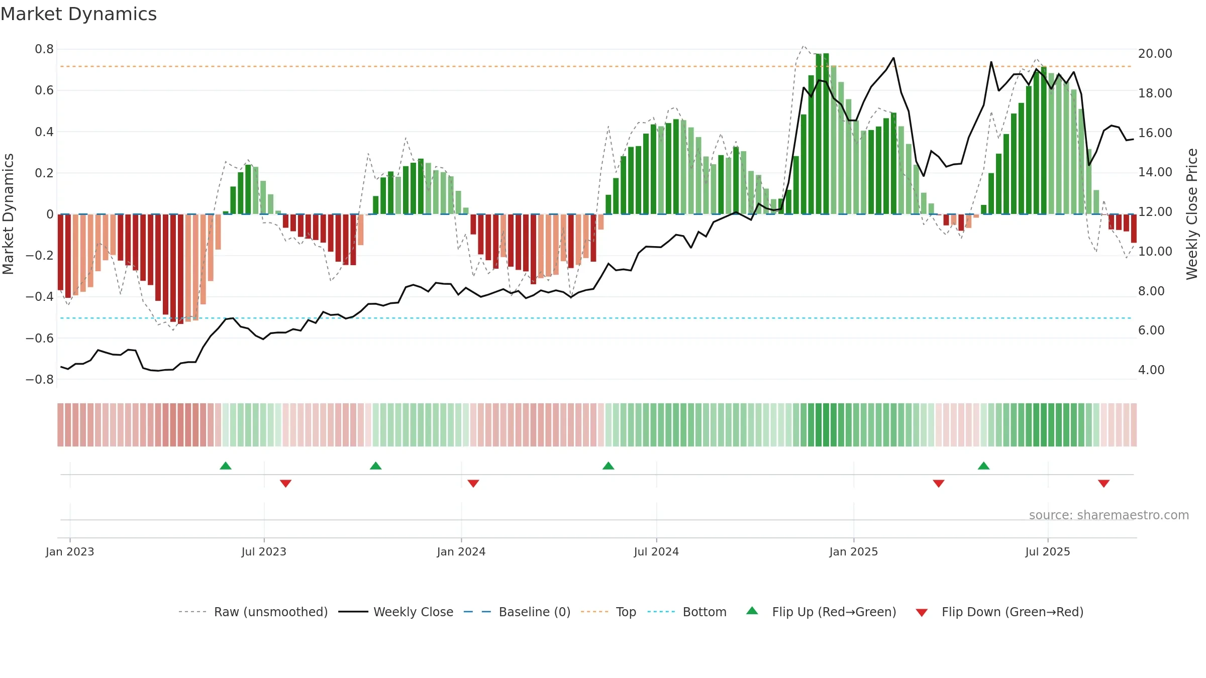 AVPT weekly Market Dynamics chart, closing 2025-09-19.