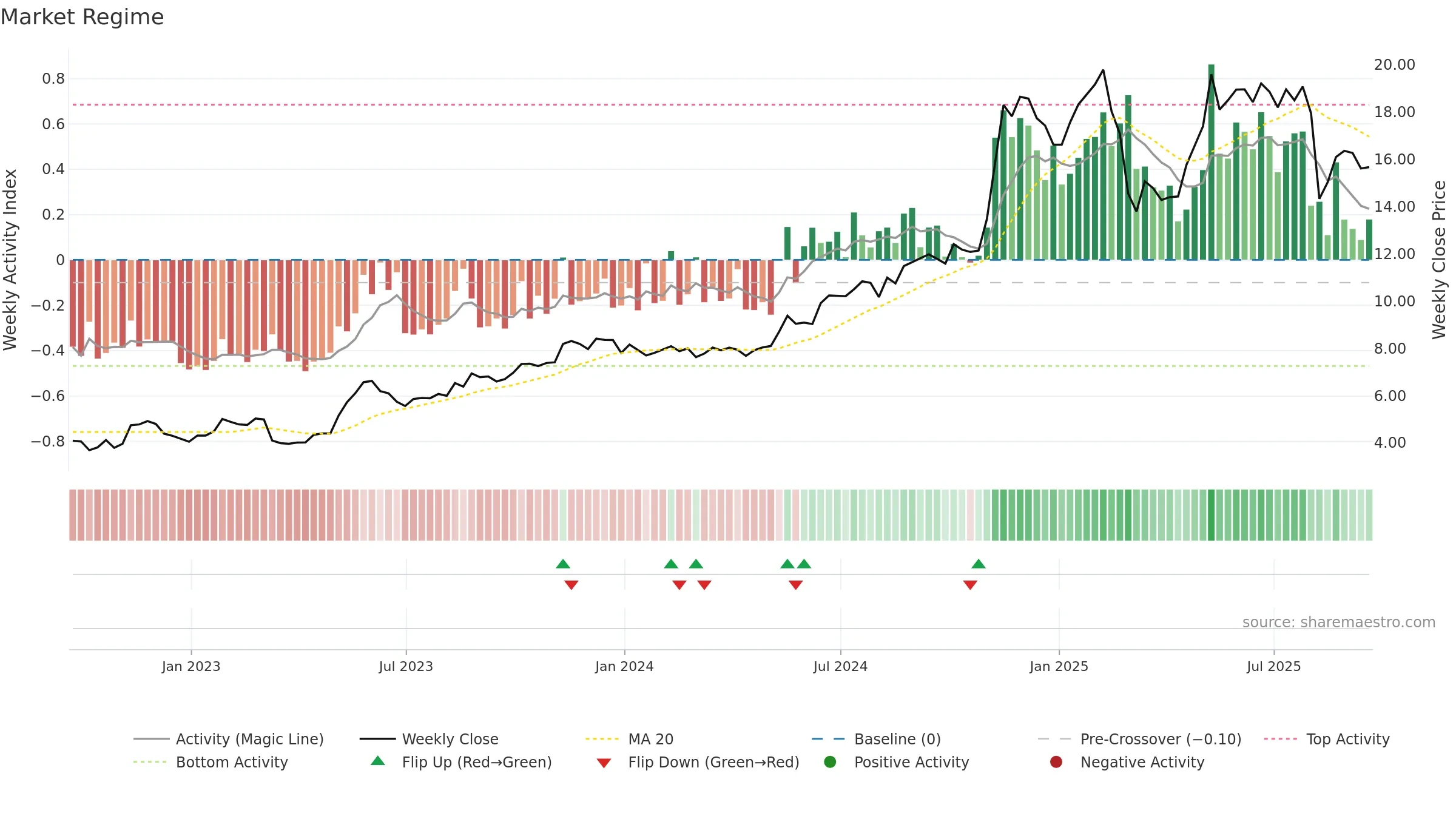 AVPT weekly Market Snapshot chart, closing 2025-09-19.