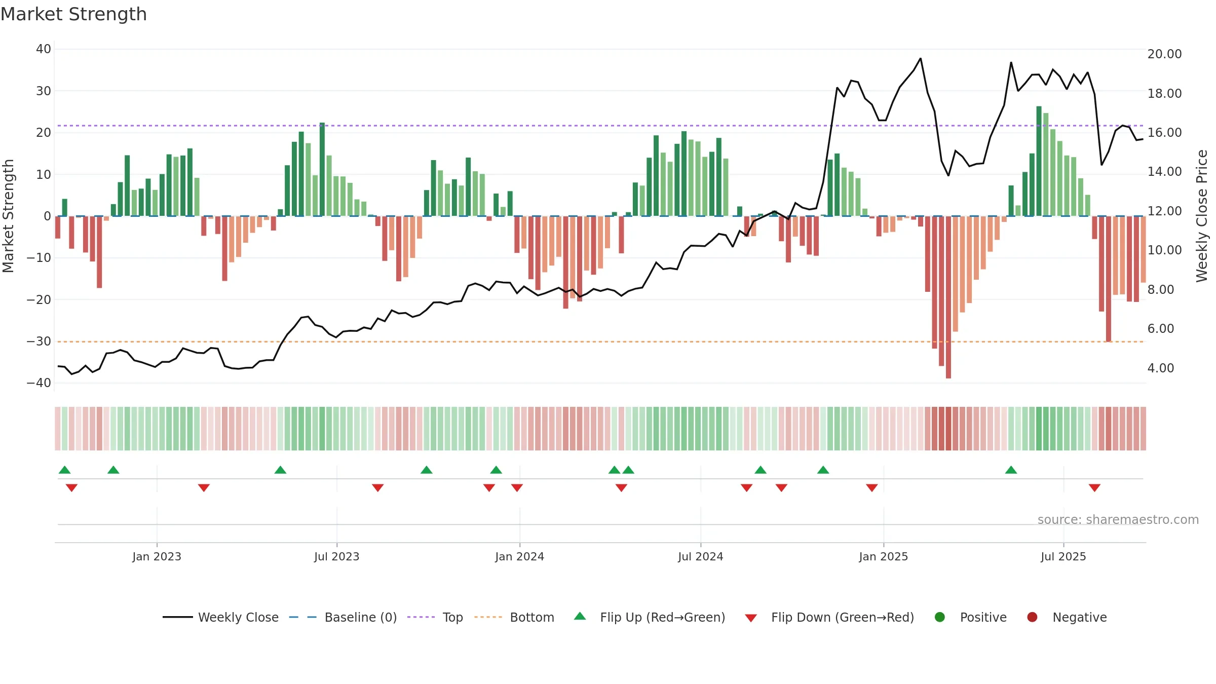 AVPT weekly Market Strength chart, closing 2025-09-19.