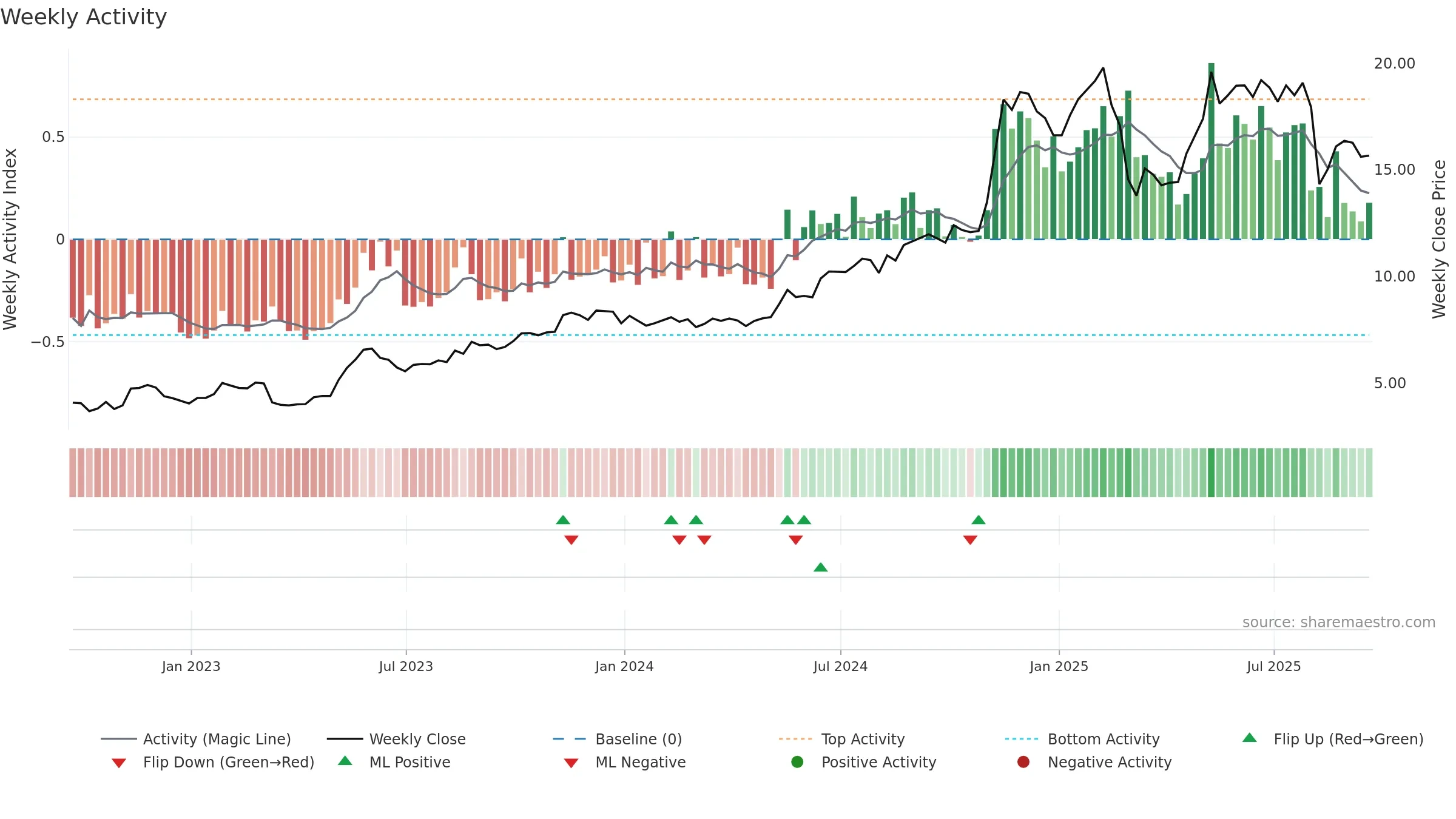 AVPT weekly Activity chart, closing 2025-09-19.