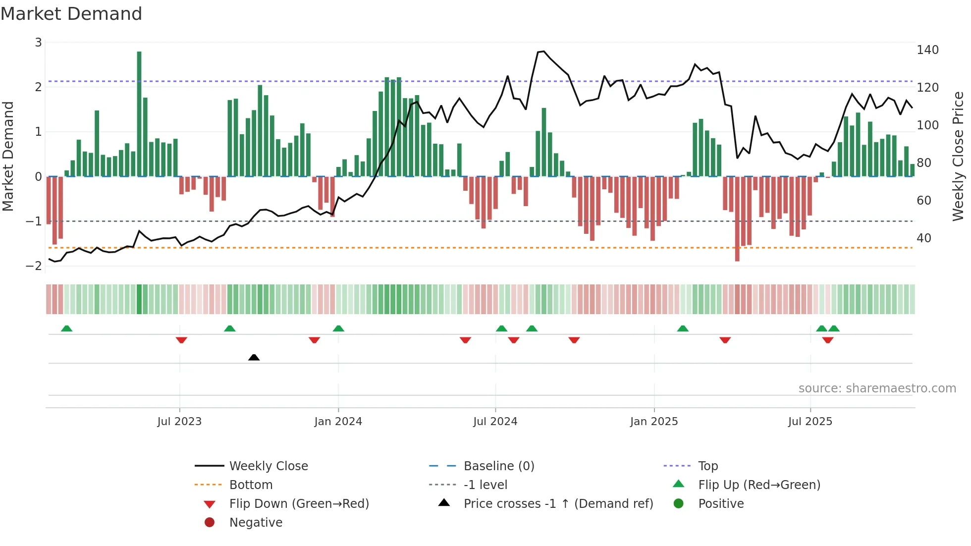 5225 weekly Market Demand chart