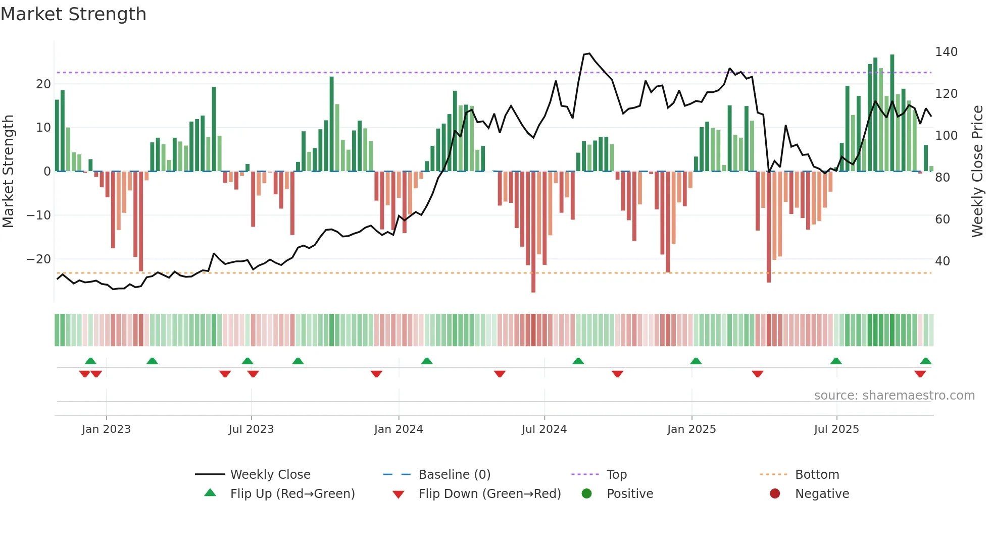 5225 weekly Market Strength chart