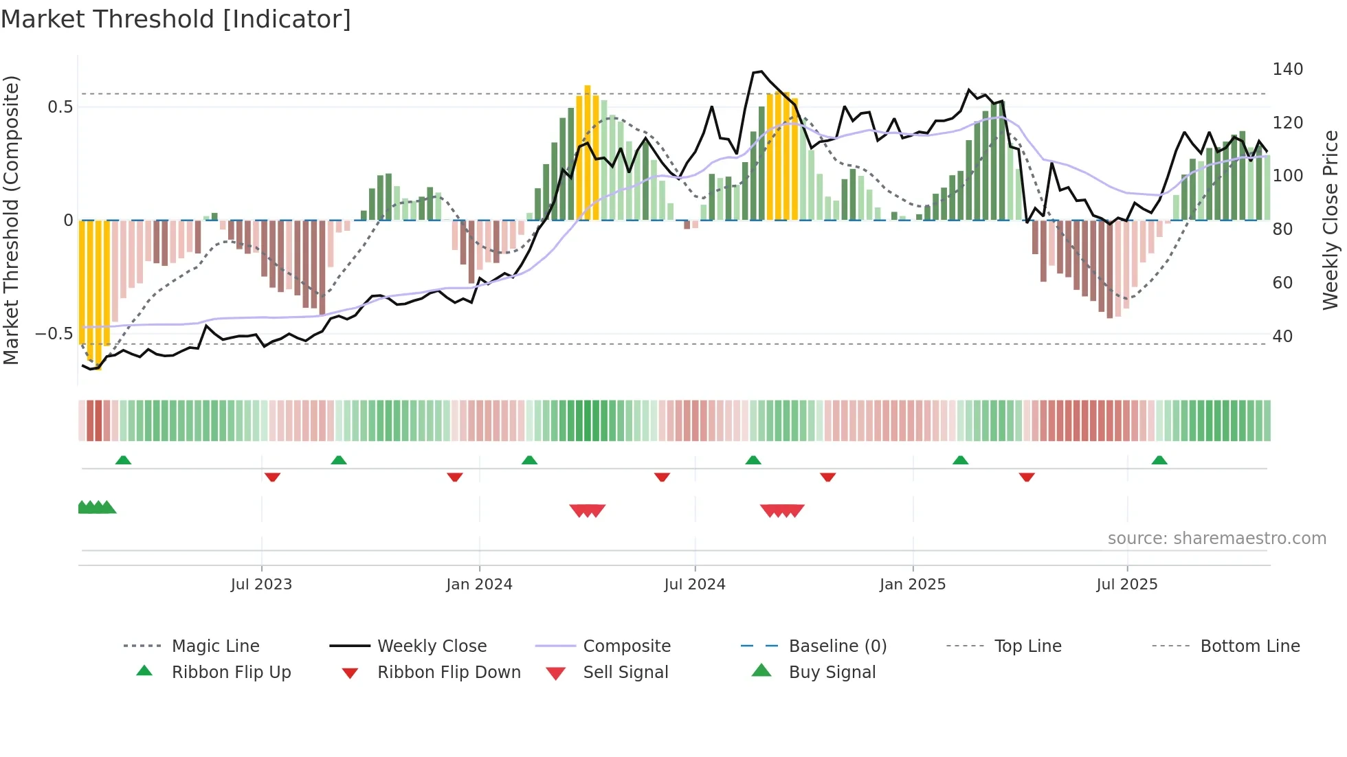 5225 weekly Market Threshold chart