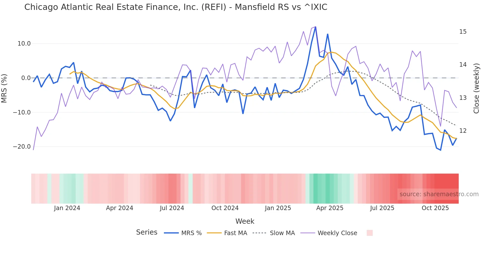 REFI Mansfield Relative Strength chart