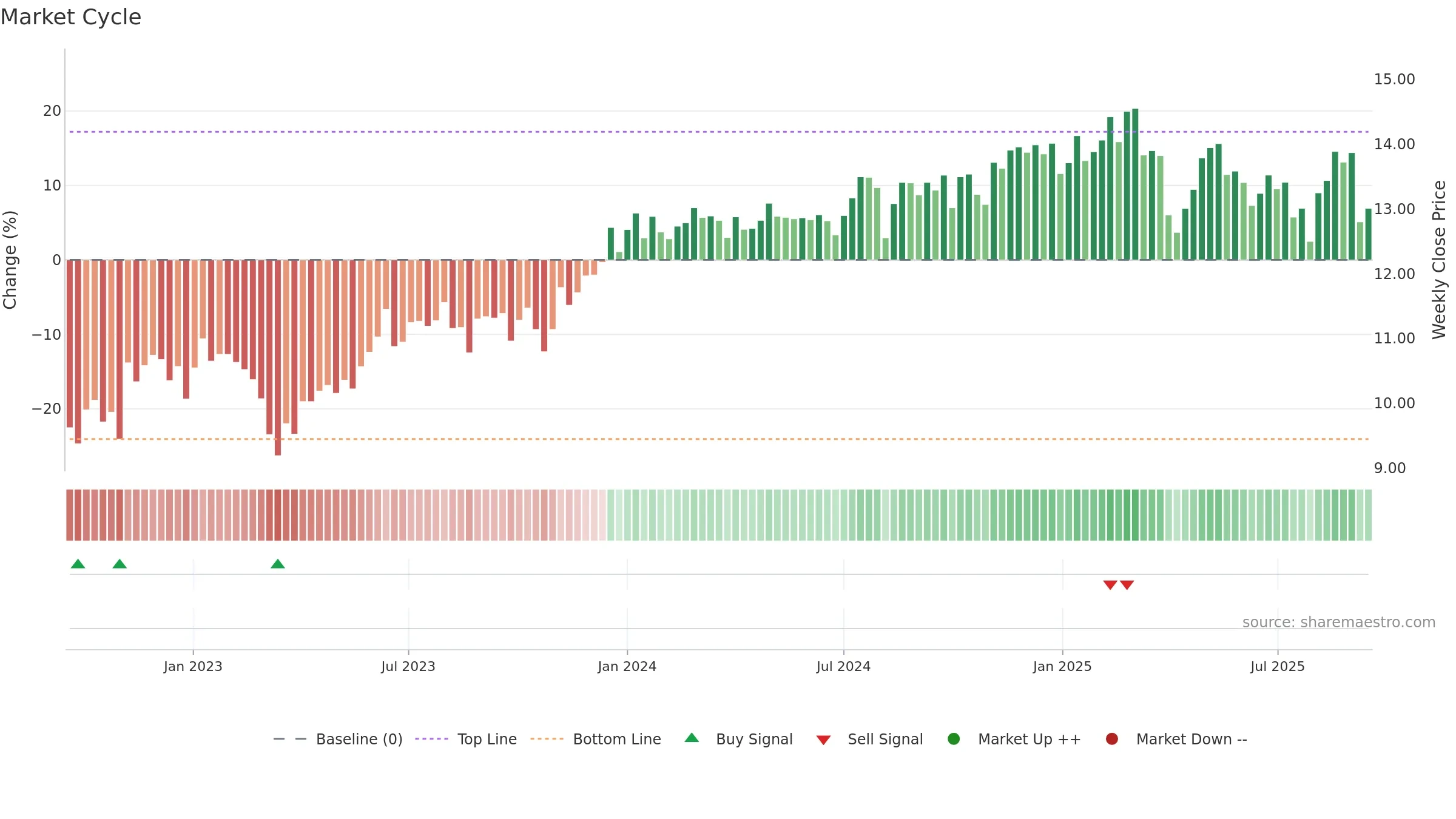 REFI weekly Market Cycle chart, closing 2025-09-15.