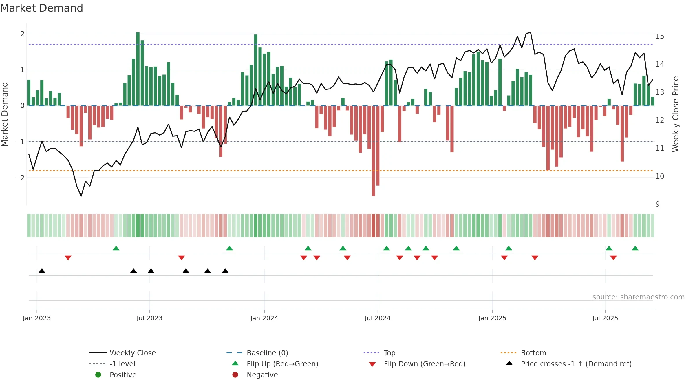 REFI weekly Market Demand chart, closing 2025-09-15.