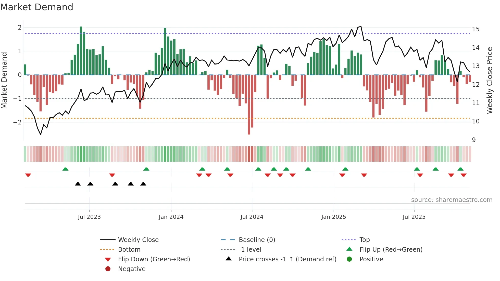 REFI weekly Market Demand chart