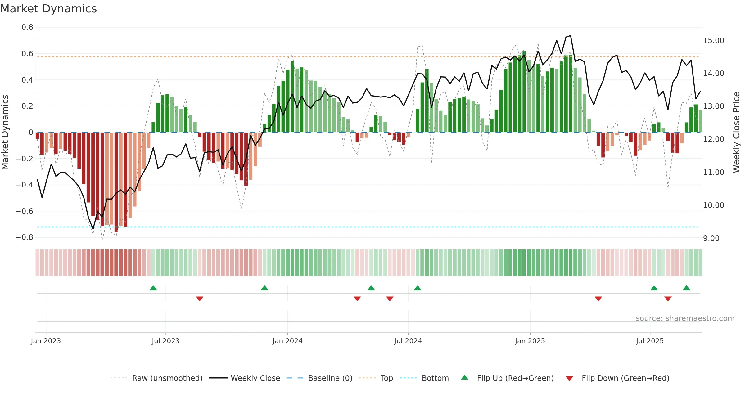 REFI weekly Market Dynamics chart, closing 2025-09-15.