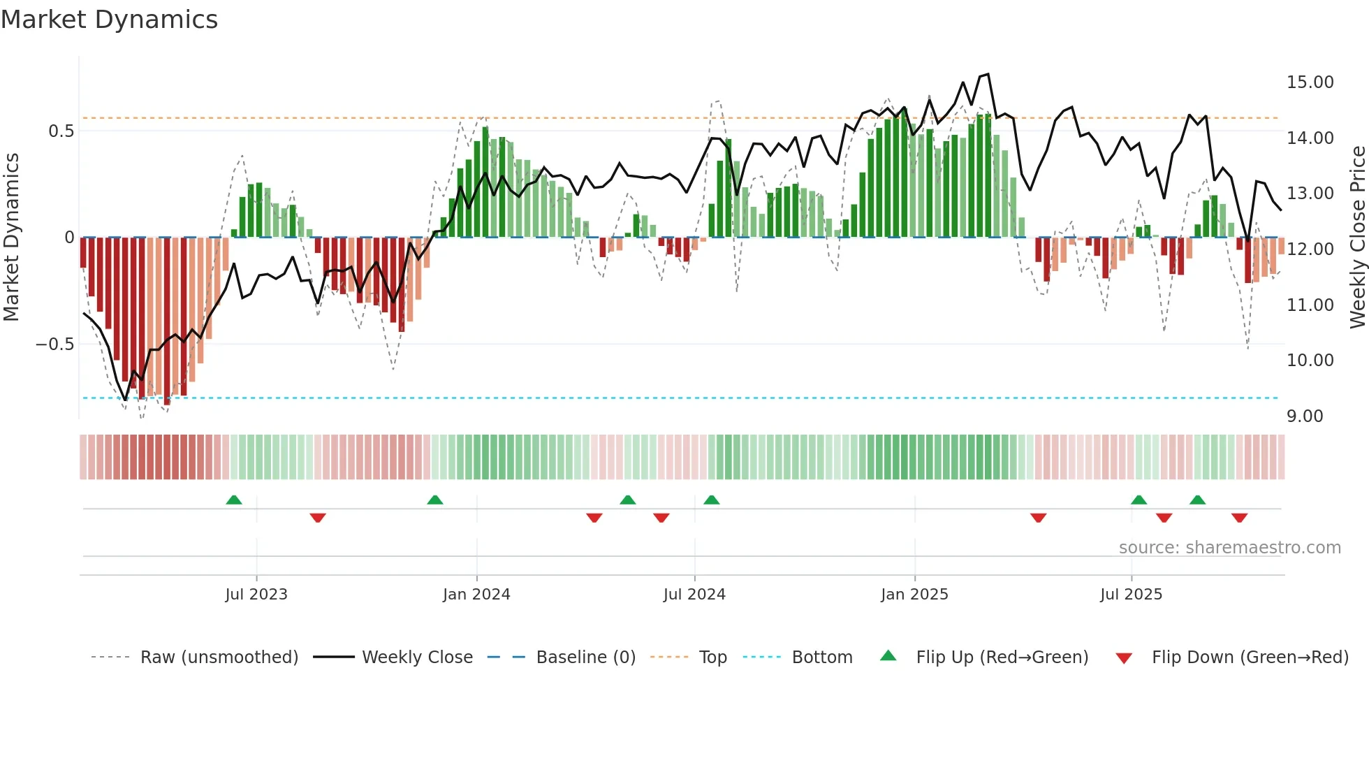 REFI weekly Market Dynamics chart