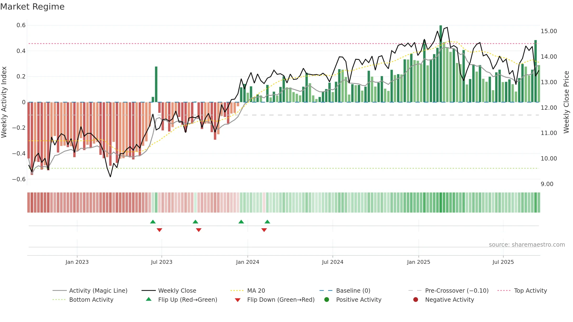 REFI weekly Market Snapshot chart, closing 2025-09-15.