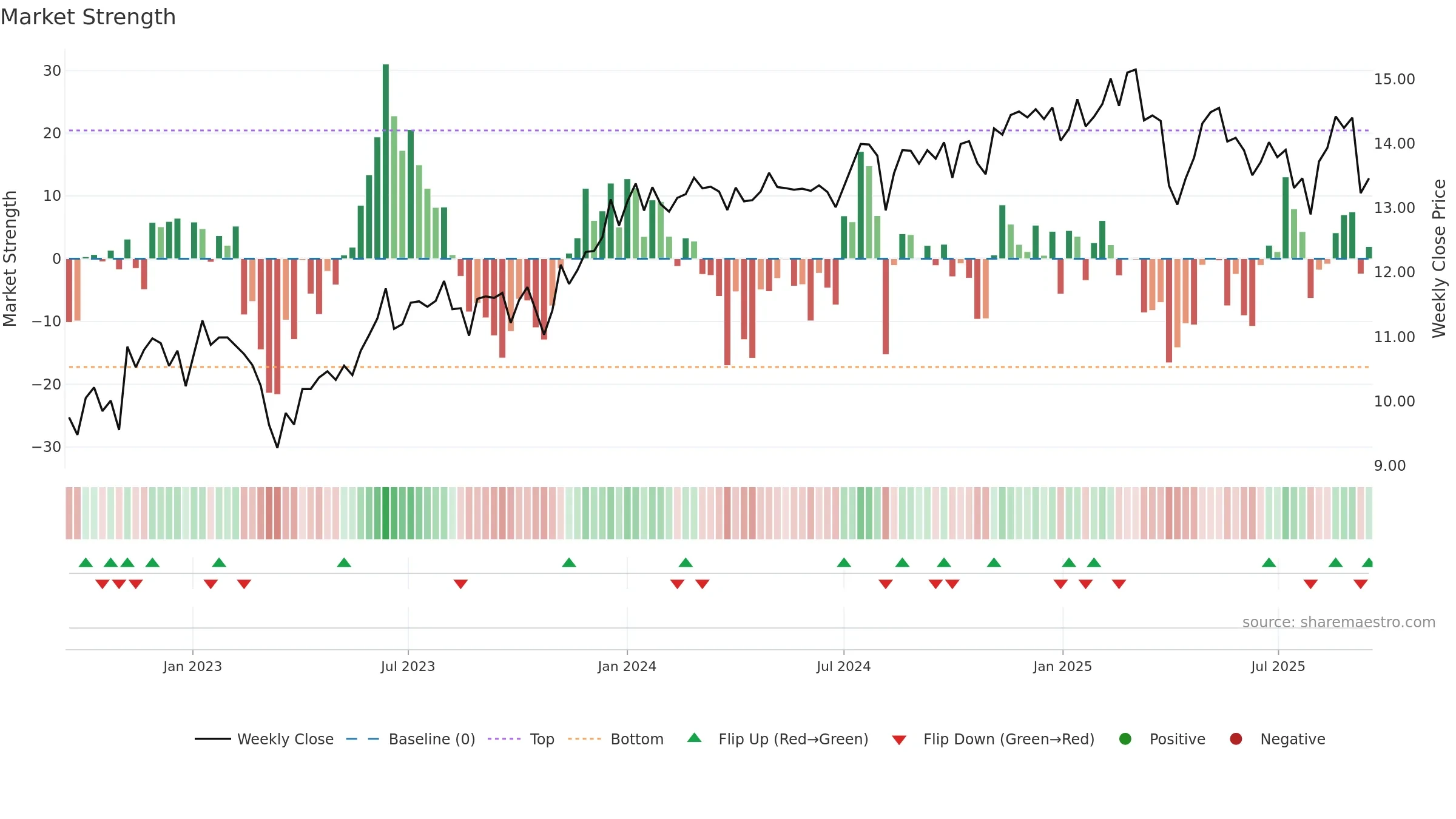 REFI weekly Market Strength chart, closing 2025-09-15.