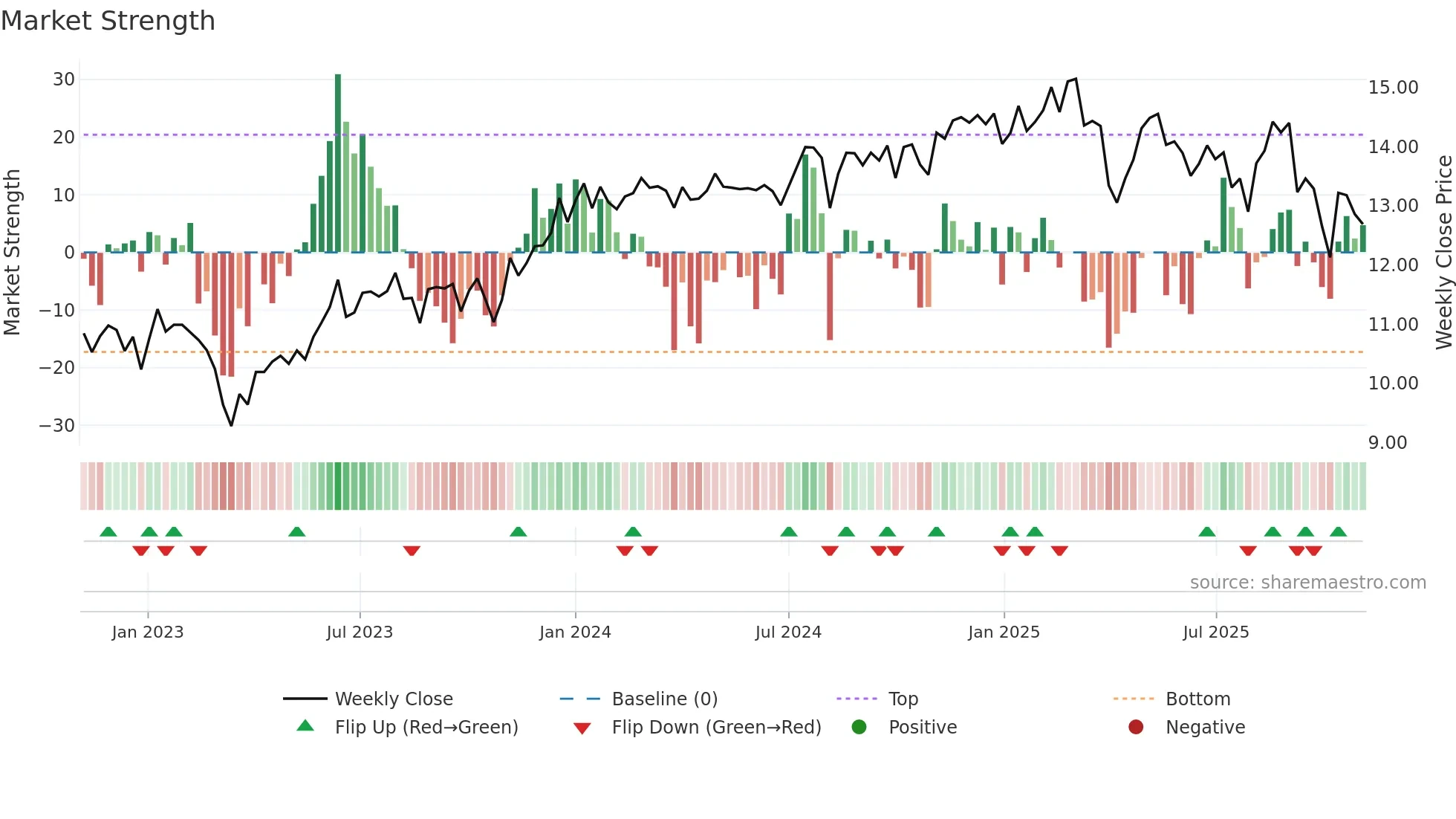 REFI weekly Market Strength chart