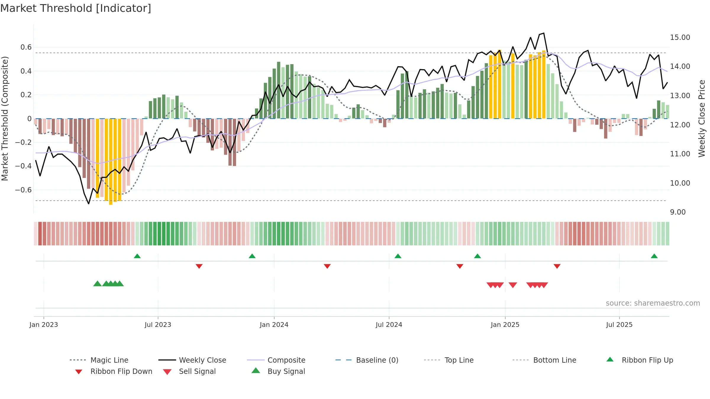 REFI weekly Market Threshold chart, closing 2025-09-15.