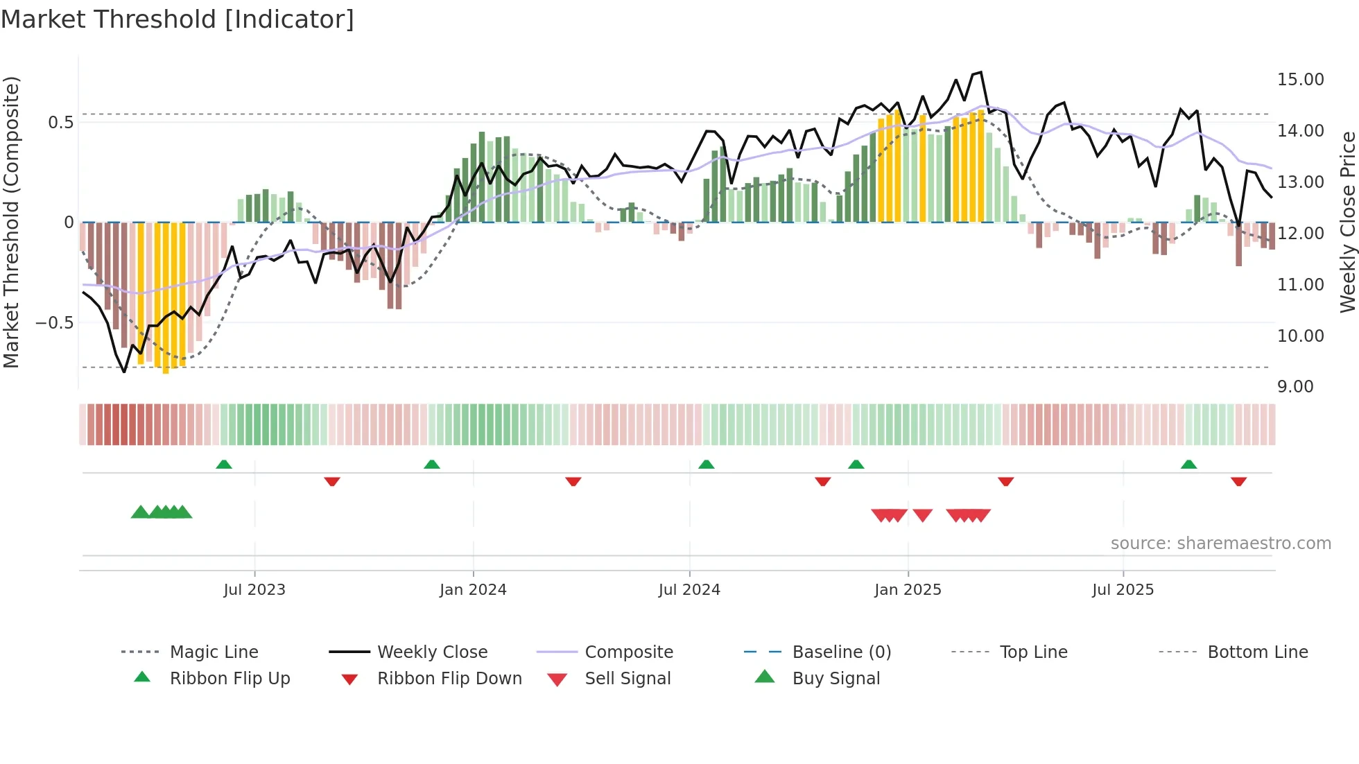 REFI weekly Market Threshold chart