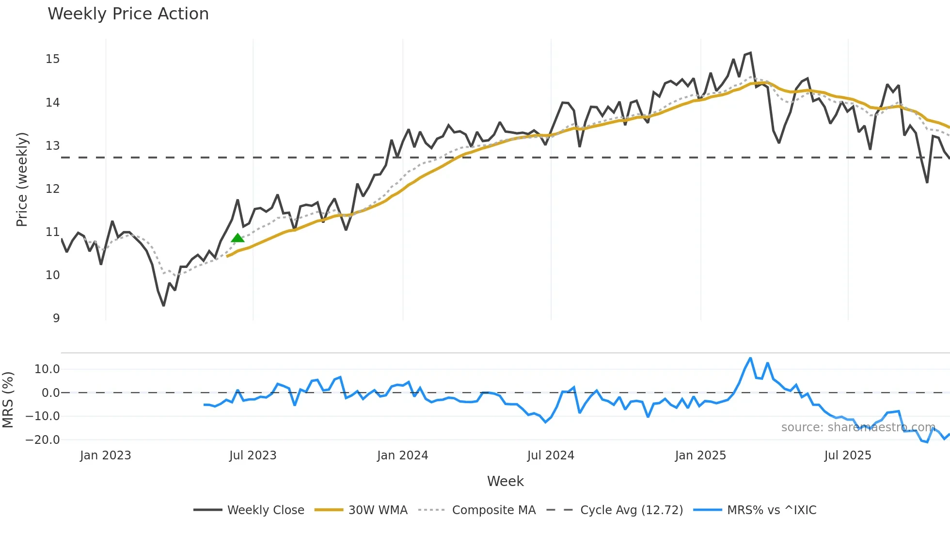 REFI weekly Price Action chart, closing 2025-11-03
