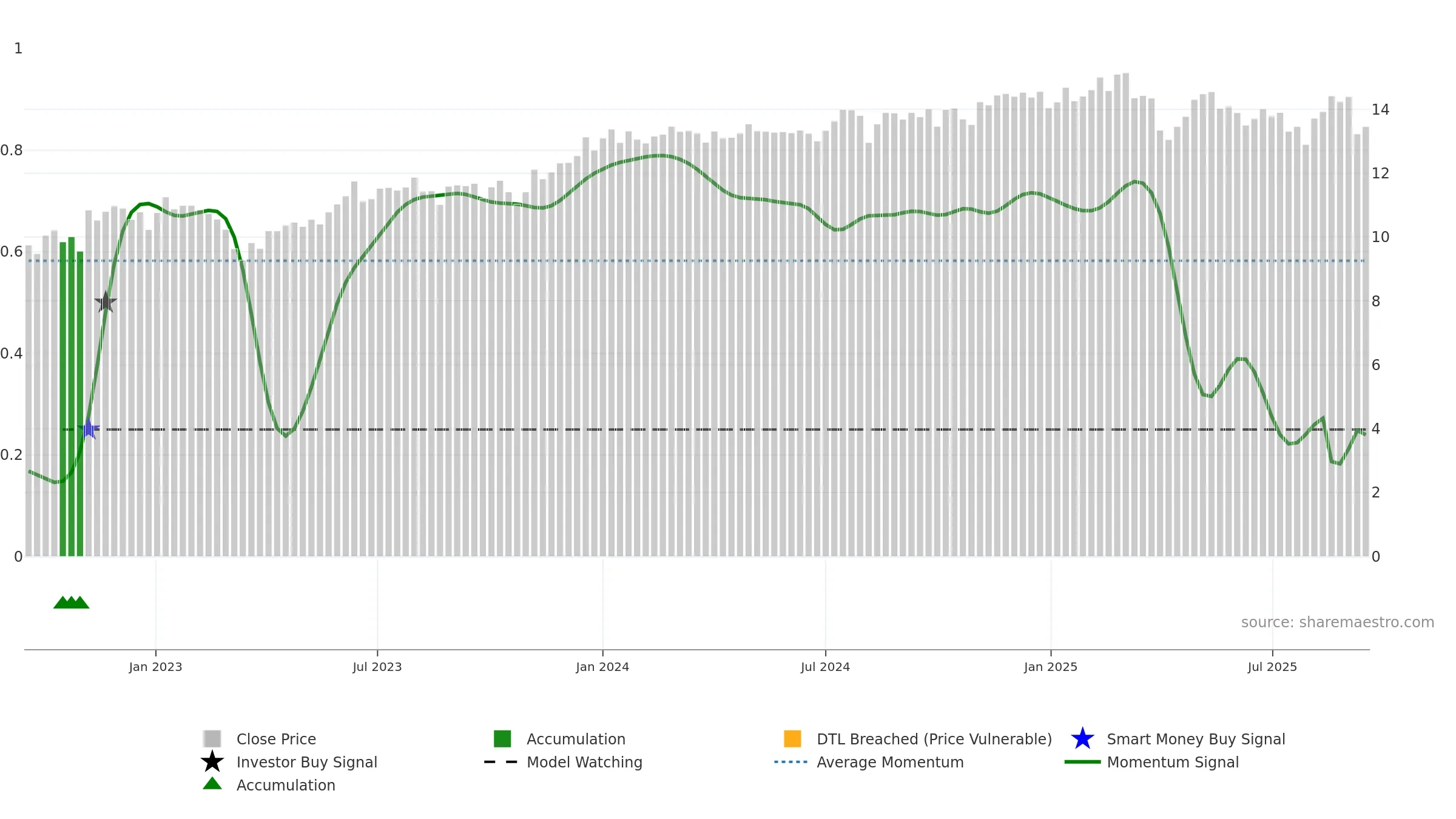 REFI weekly Smart Money chart, closing 2025-09-15.