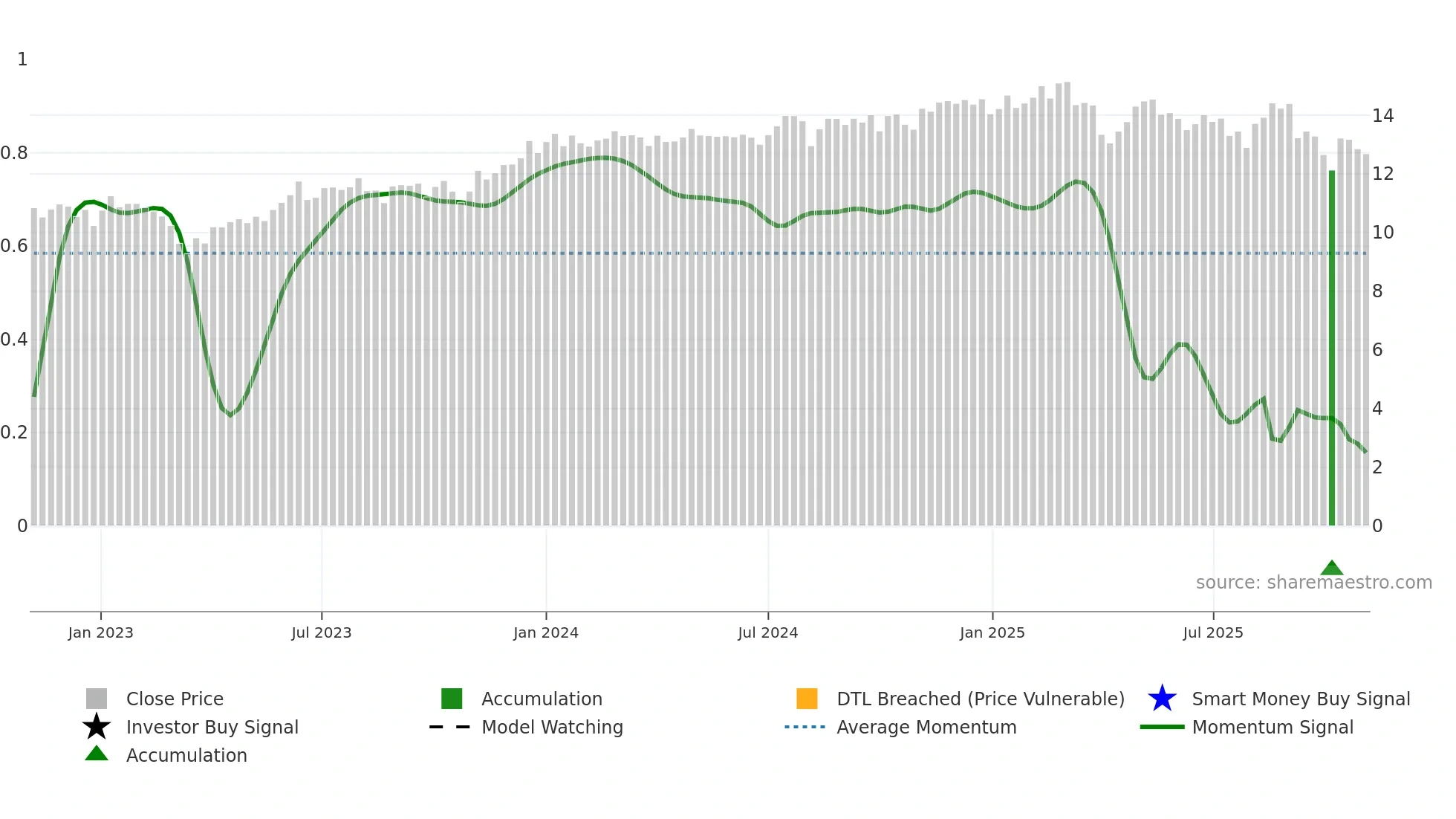 REFI weekly Smart Money chart