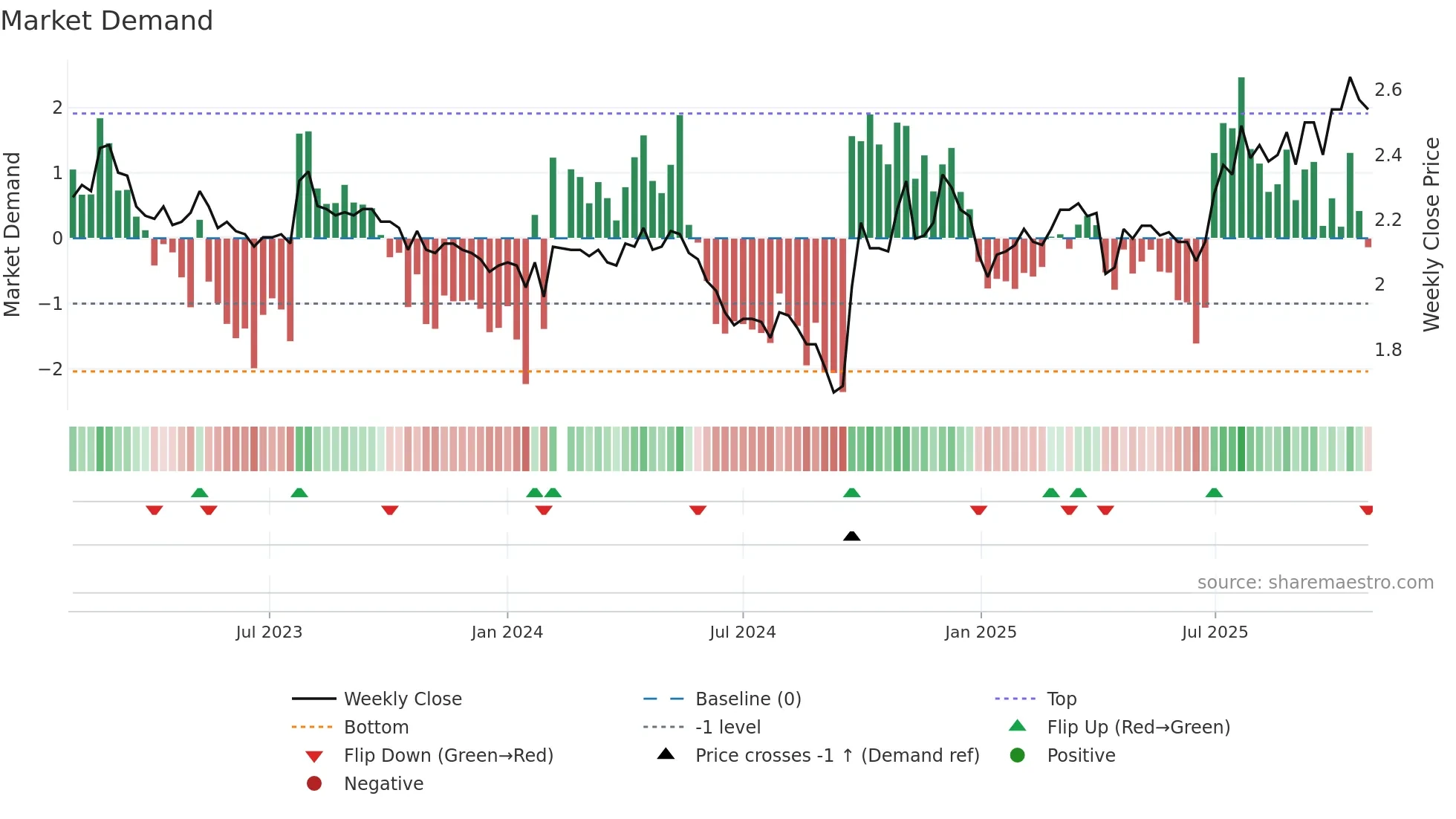 000709 weekly Market Demand chart