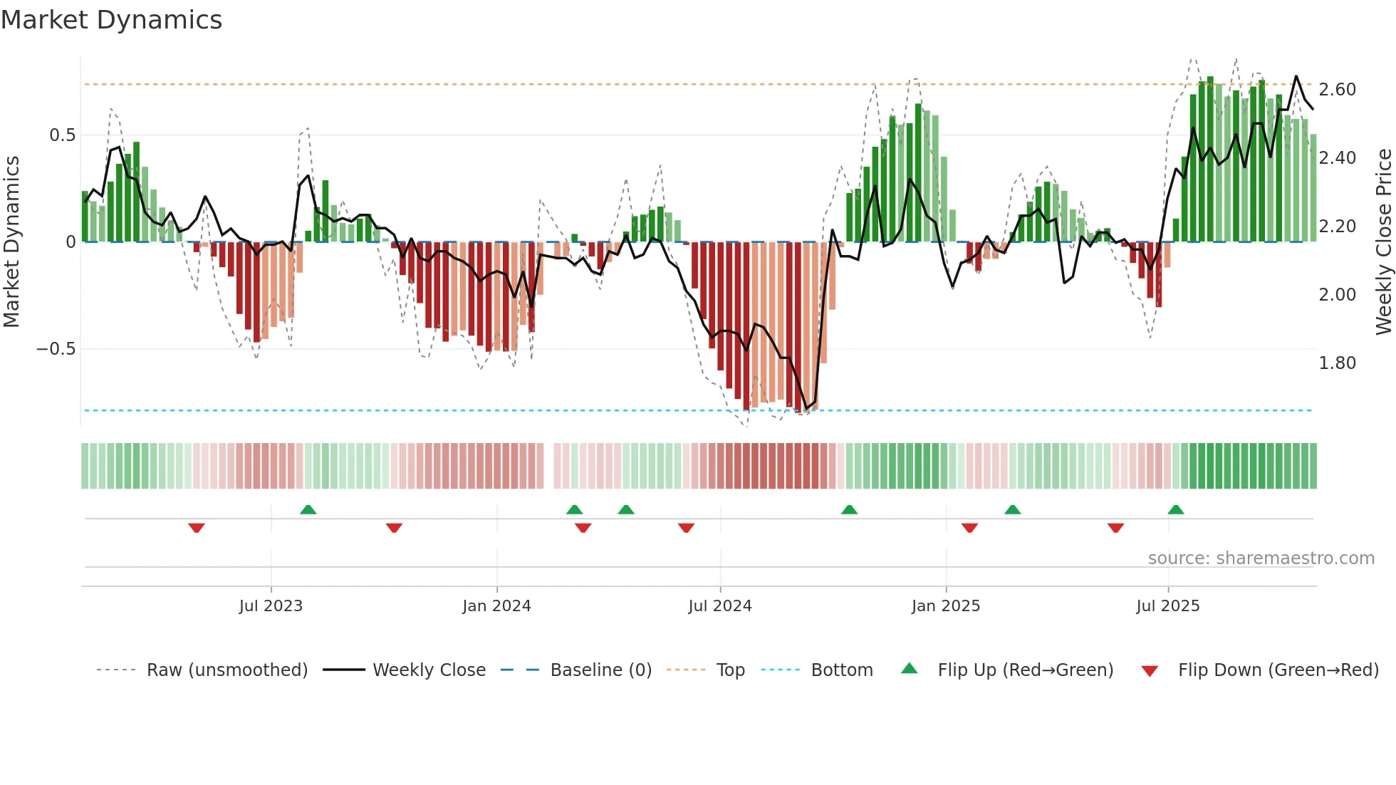 000709 weekly Market Dynamics chart