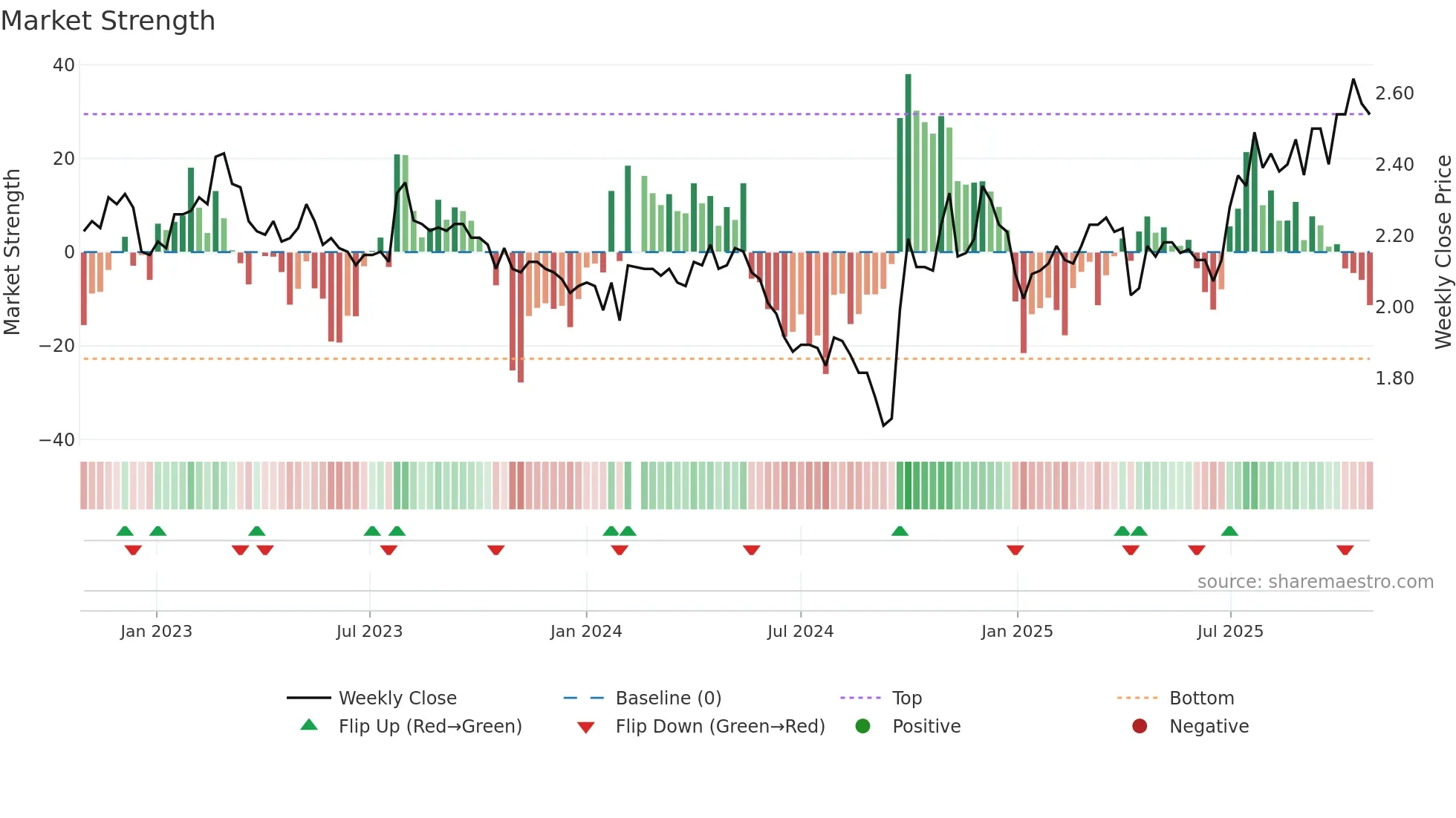 000709 weekly Market Strength chart