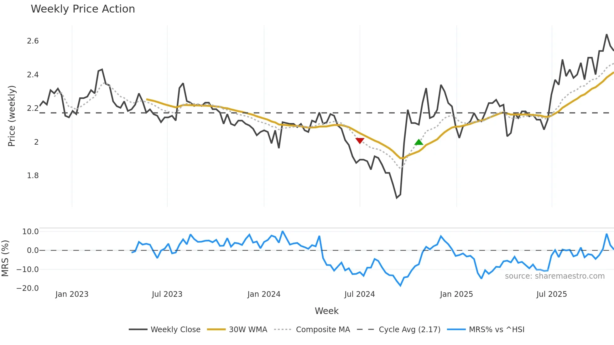 000709 weekly Price Action chart, closing 2025-10-27