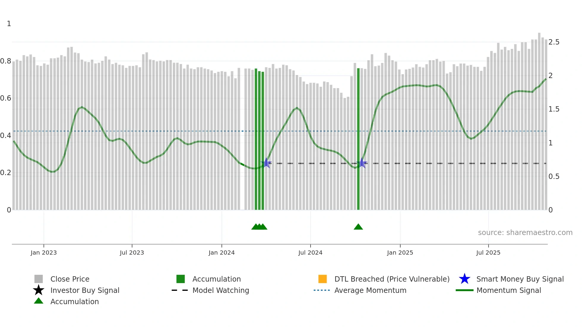 000709 weekly Smart Money chart