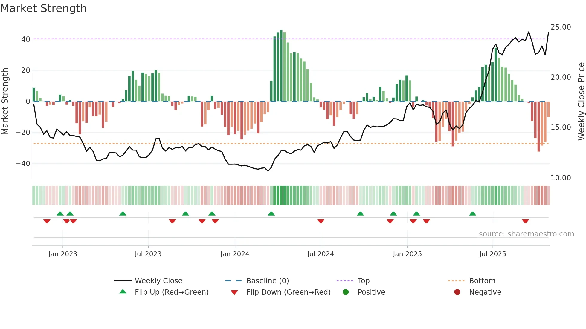 KEC weekly Market Strength chart