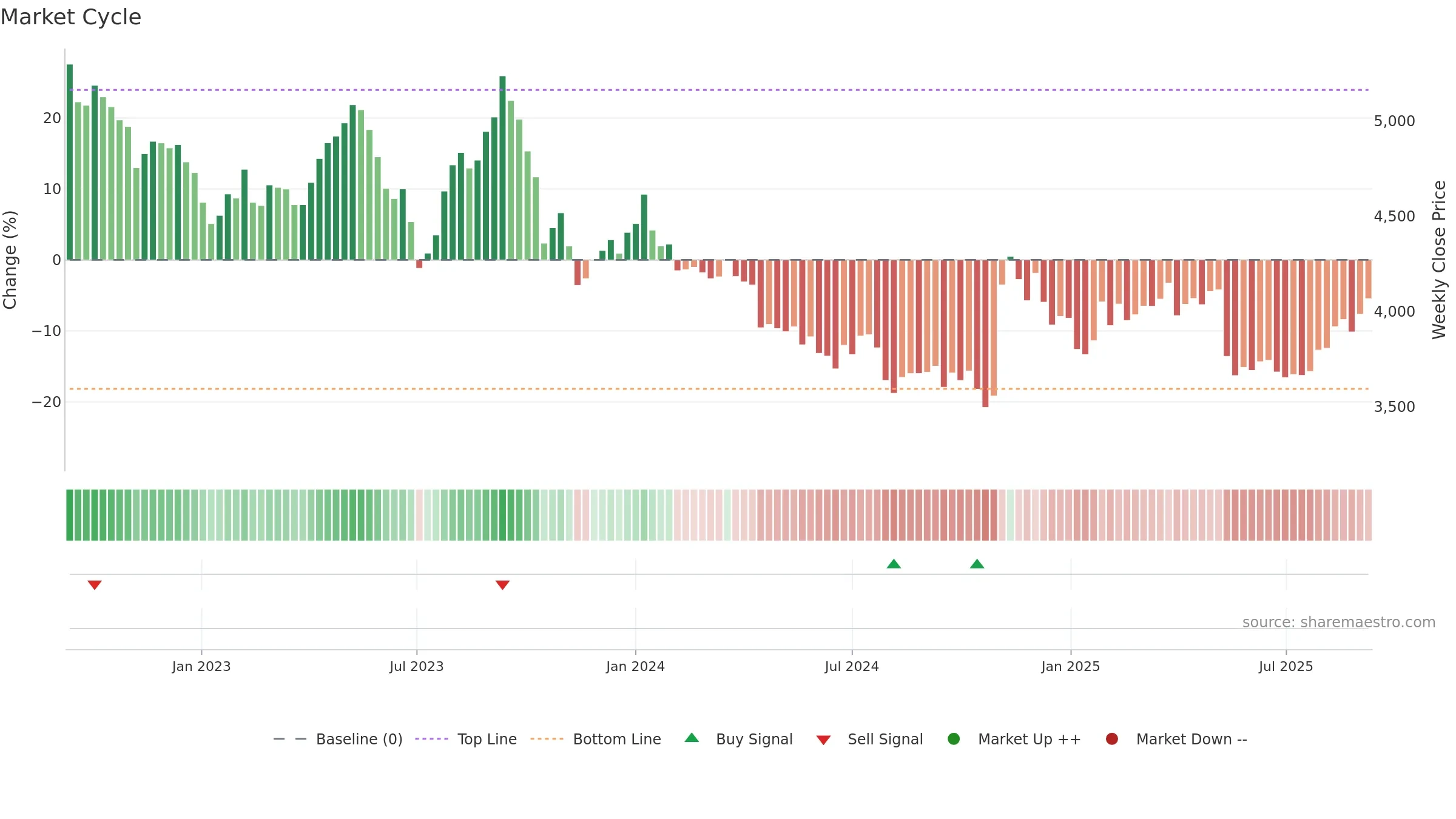 9008 weekly Market Cycle chart, closing 2025-09-08.