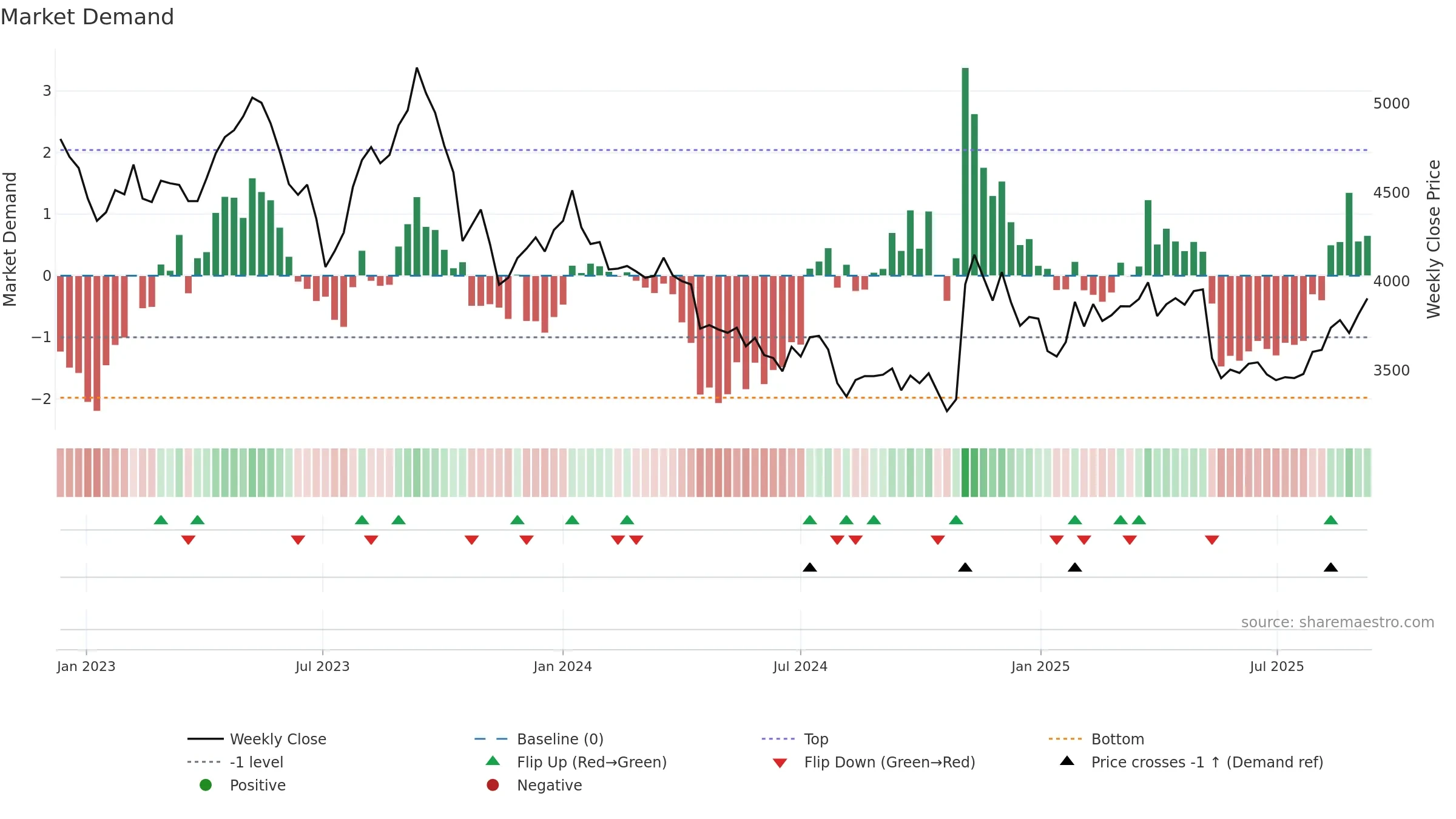 9008 weekly Market Demand chart, closing 2025-09-08.