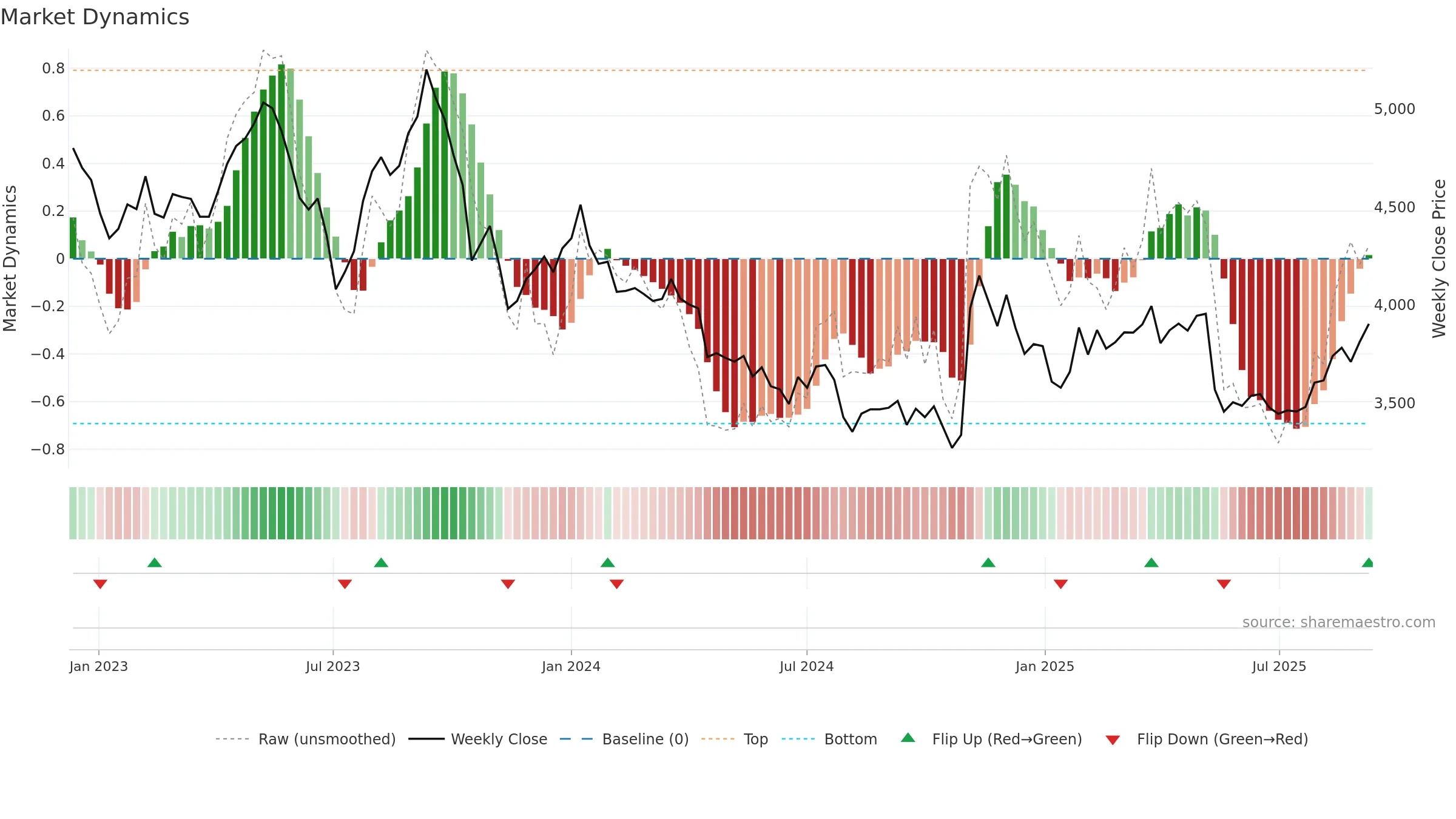 9008 weekly Market Dynamics chart, closing 2025-09-08.