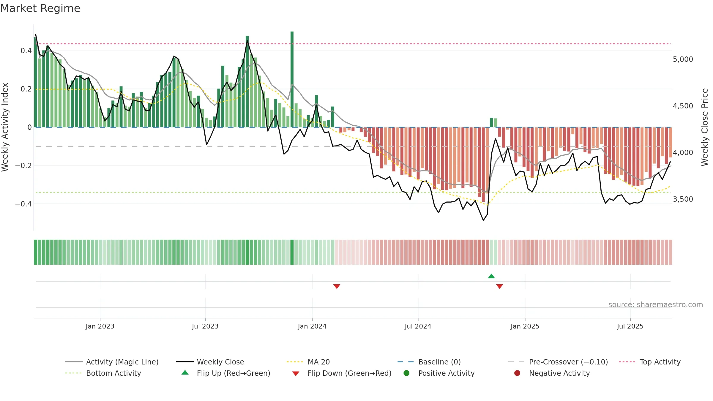 9008 weekly Market Snapshot chart, closing 2025-09-08.